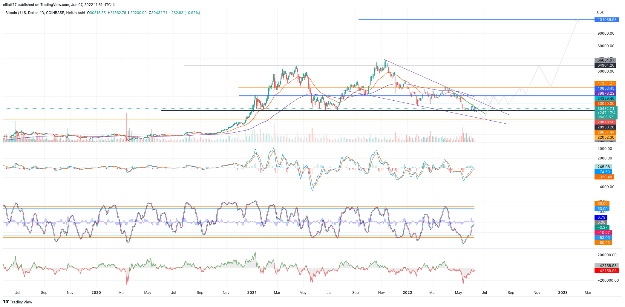 COINBASE:BTCUSD Chart Image by elliott77