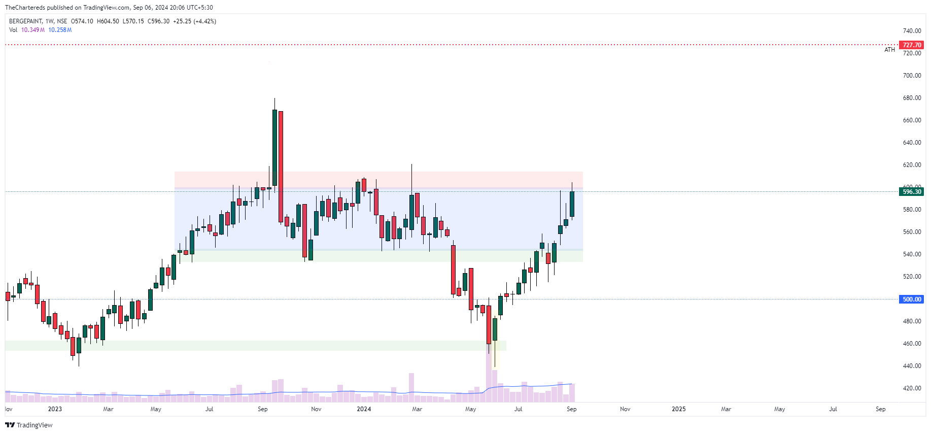 NSE:BERGEPAINT Chart Image by TheChartereds