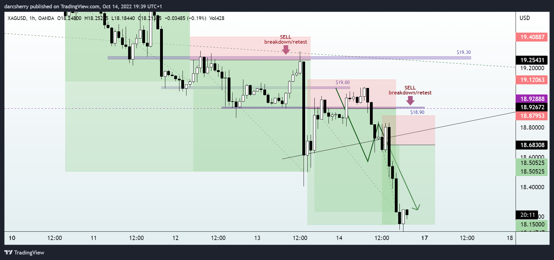 OANDA:XAGUSD Chart Image by darcsherry