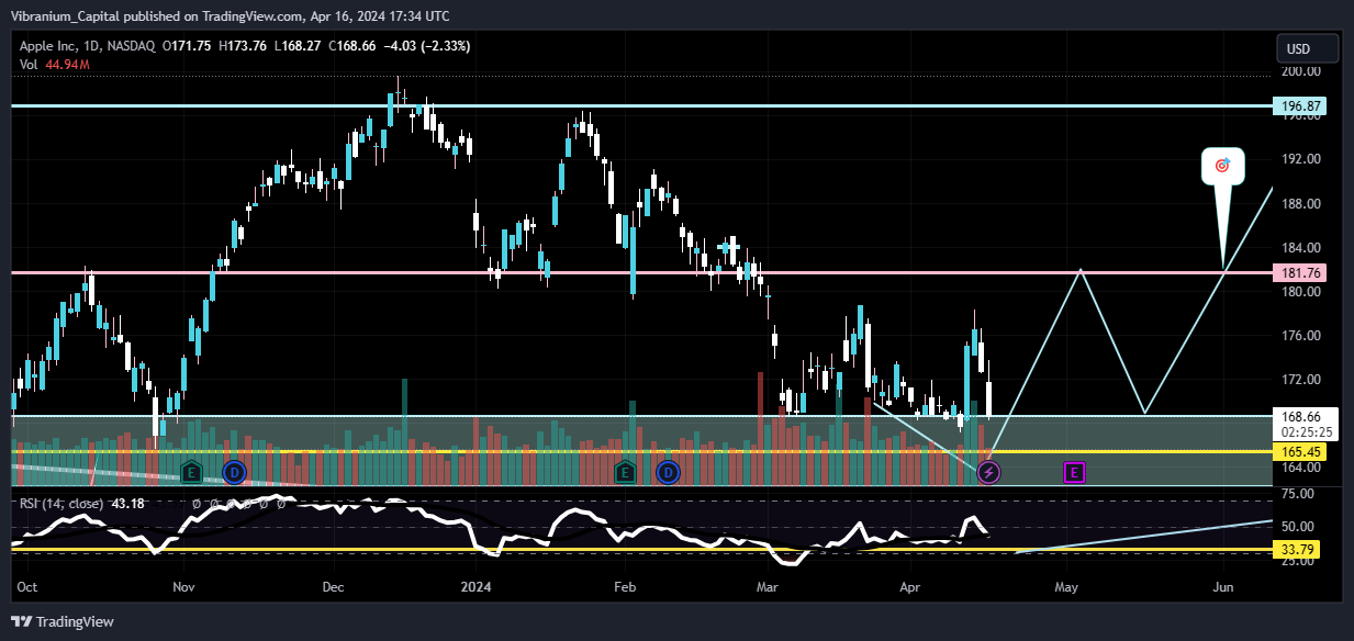 BATS:AAPL Chart Image by Aura_Trades
