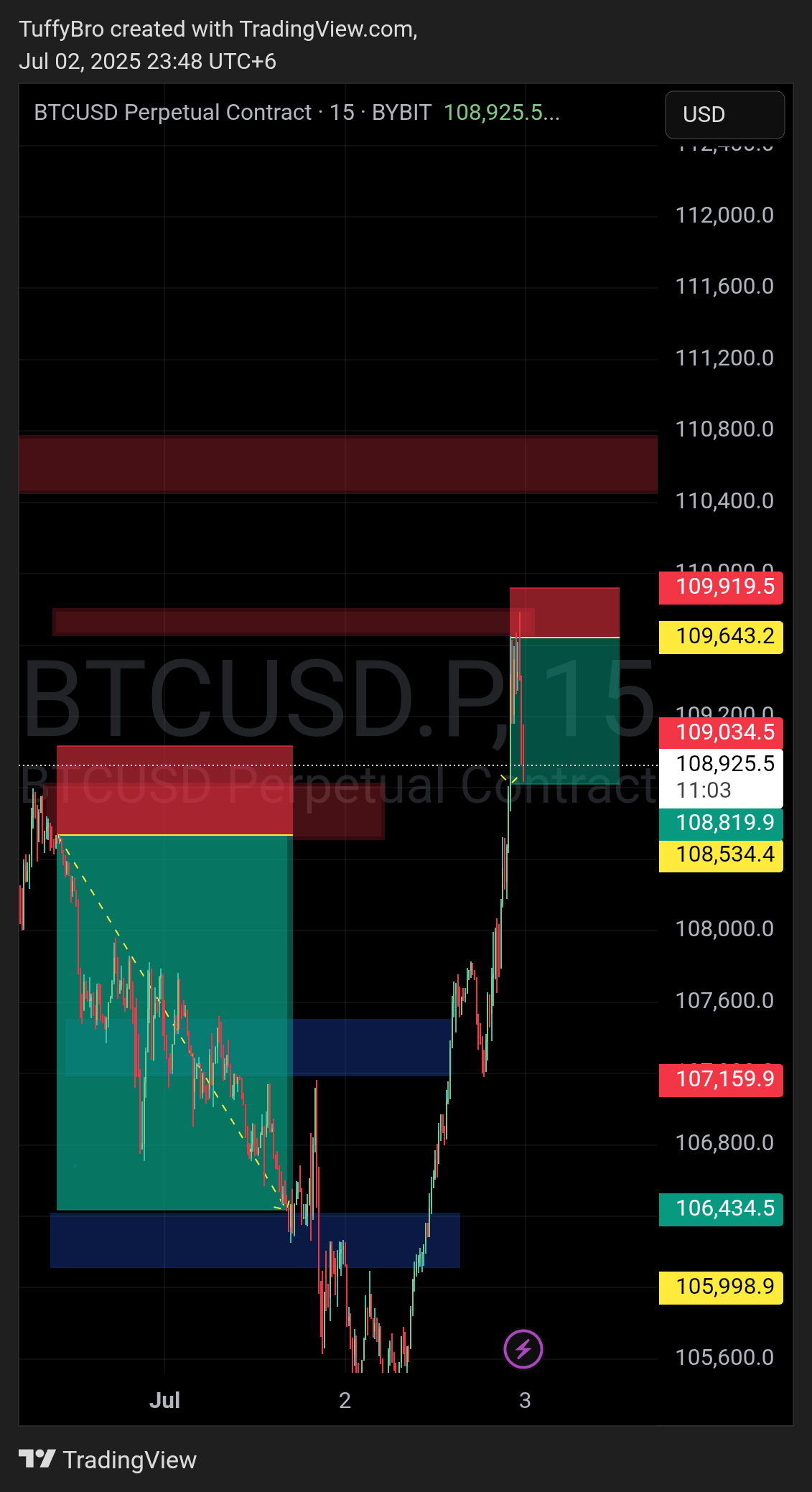 BYBIT:BTCUSD.P Chart Image by TuffyBro