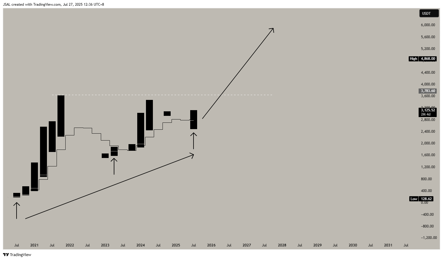 BINANCE:ETHUSDT Chart Image by JSAL