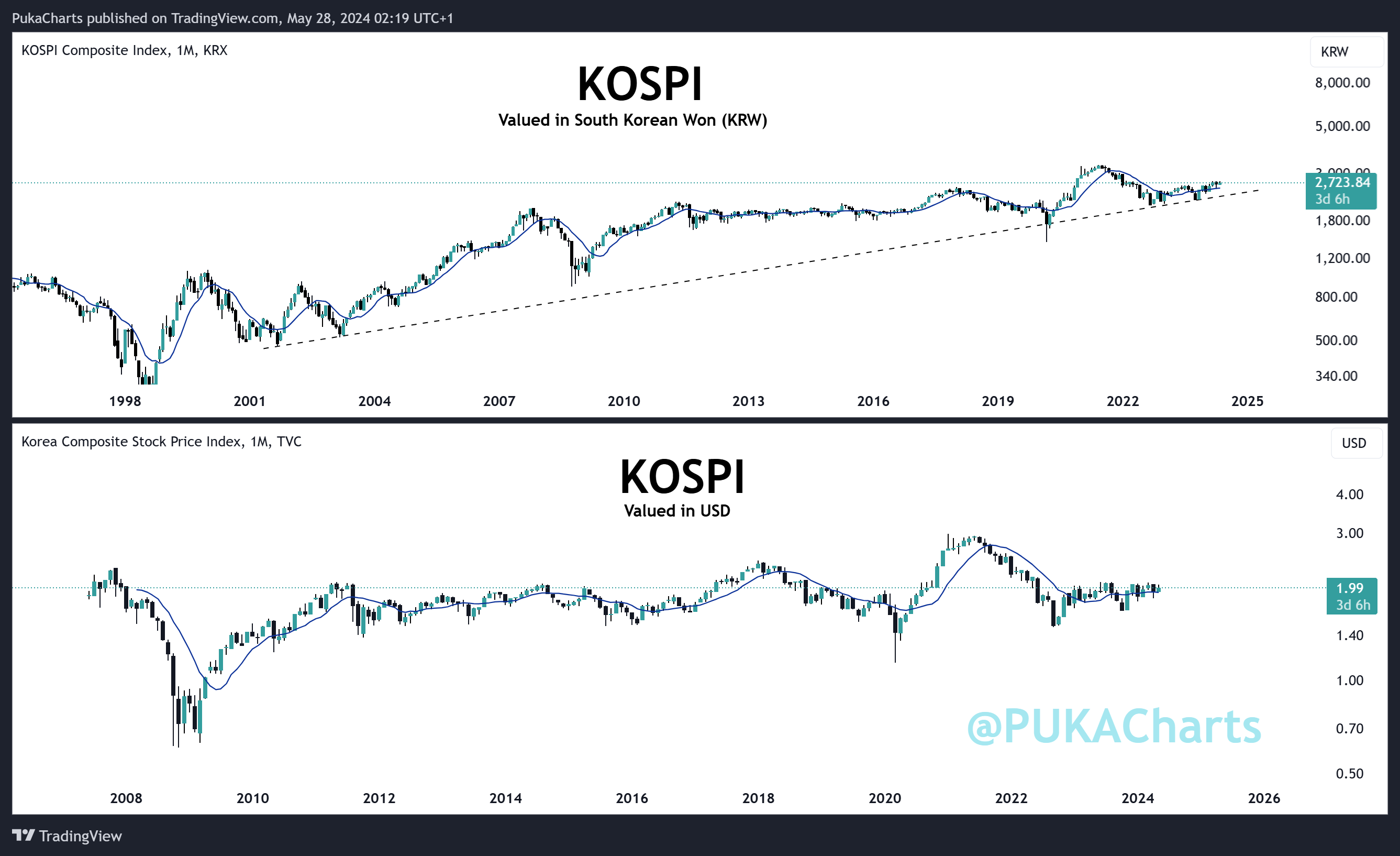 KRX:KOSPI Chart Image by PukaCharts