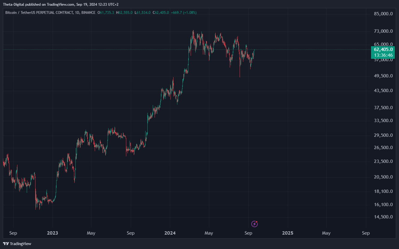 BINANCE:BTCUSDT.P Chart Image by Theta-Digital