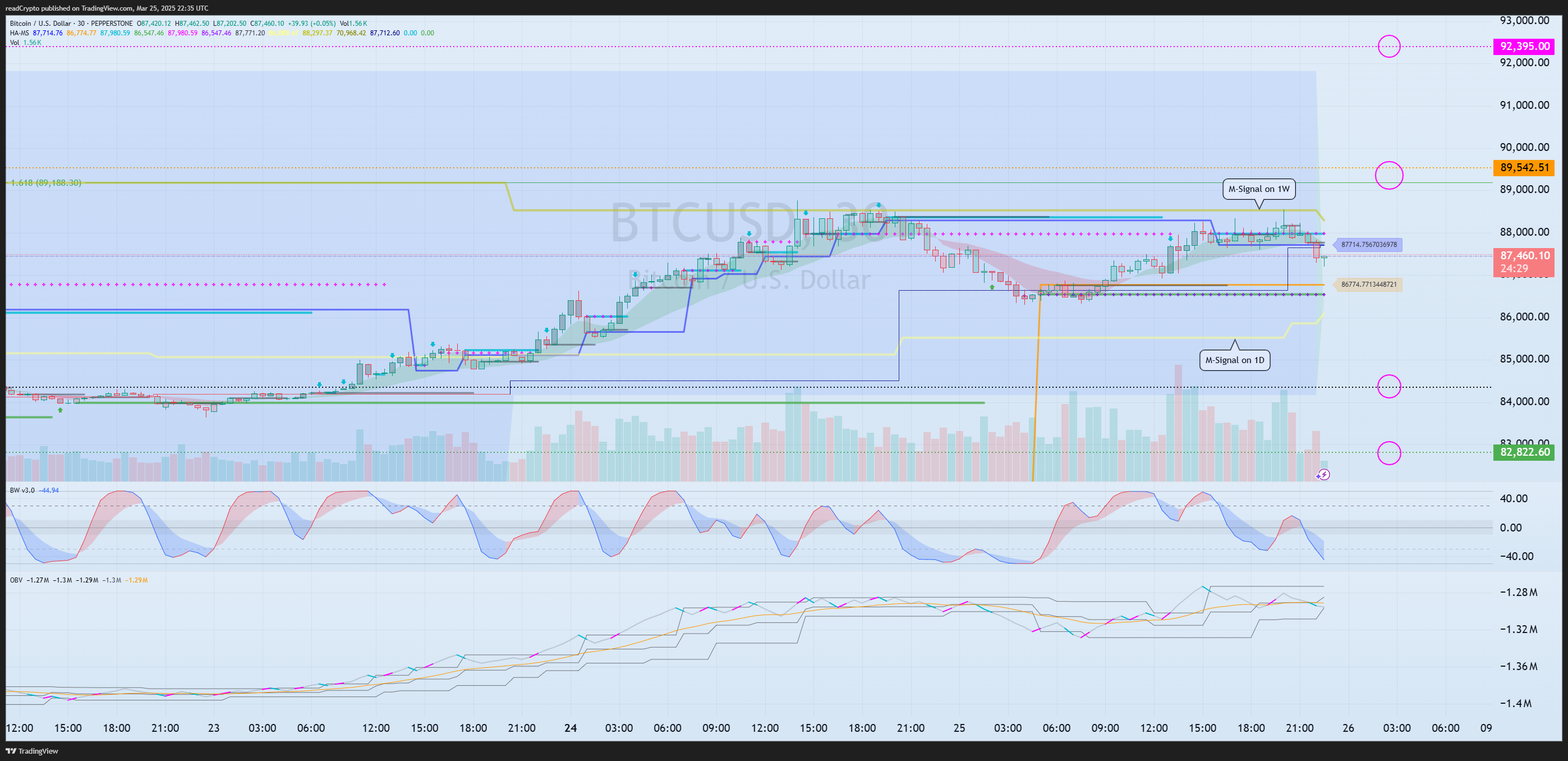 PEPPERSTONE:BTCUSD Chart Image by readCrypto