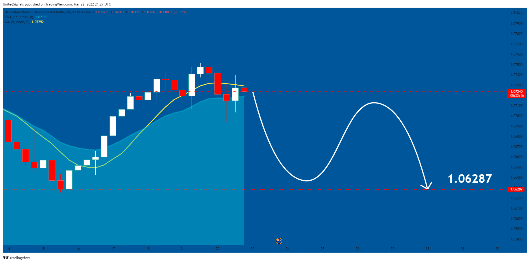 FOREXCOM:AUDNZD Chart Image by UnitedSignals