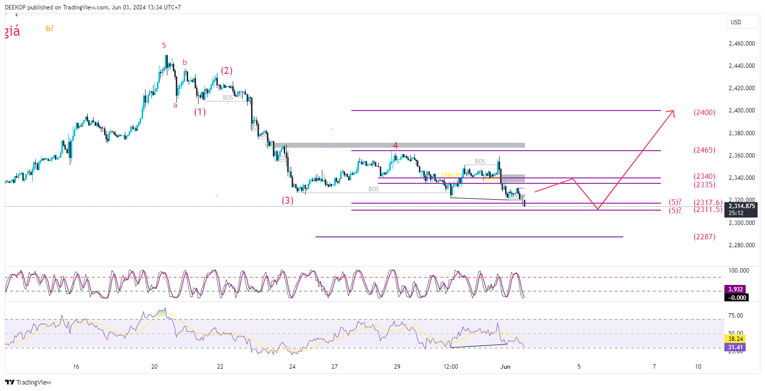 OANDA:XAUUSD Chart Image by DEEKOP