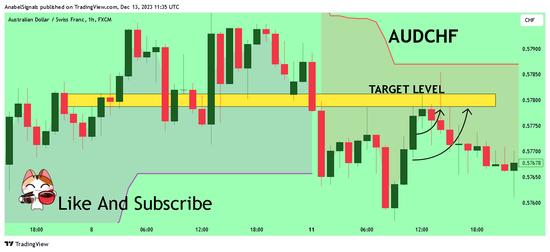FX:AUDCHF Chart Image by AnabelSignals