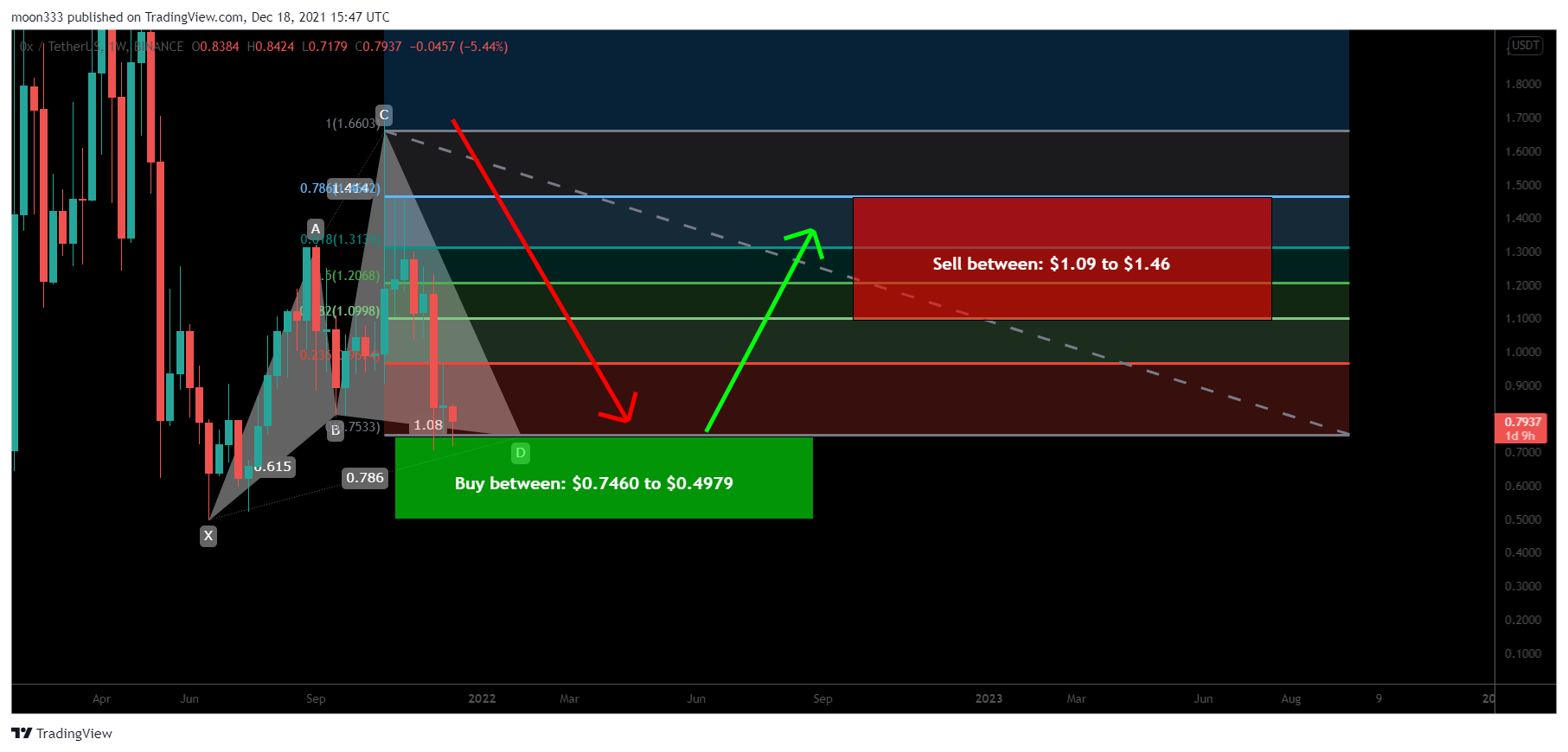 BINANCE:ZRXUSDT Chart Image by moon333