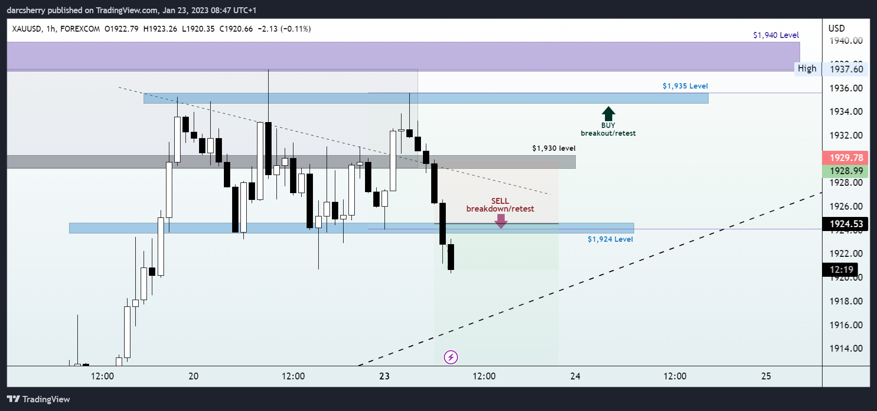 FOREXCOM:XAUUSD Chart Image by darcsherry