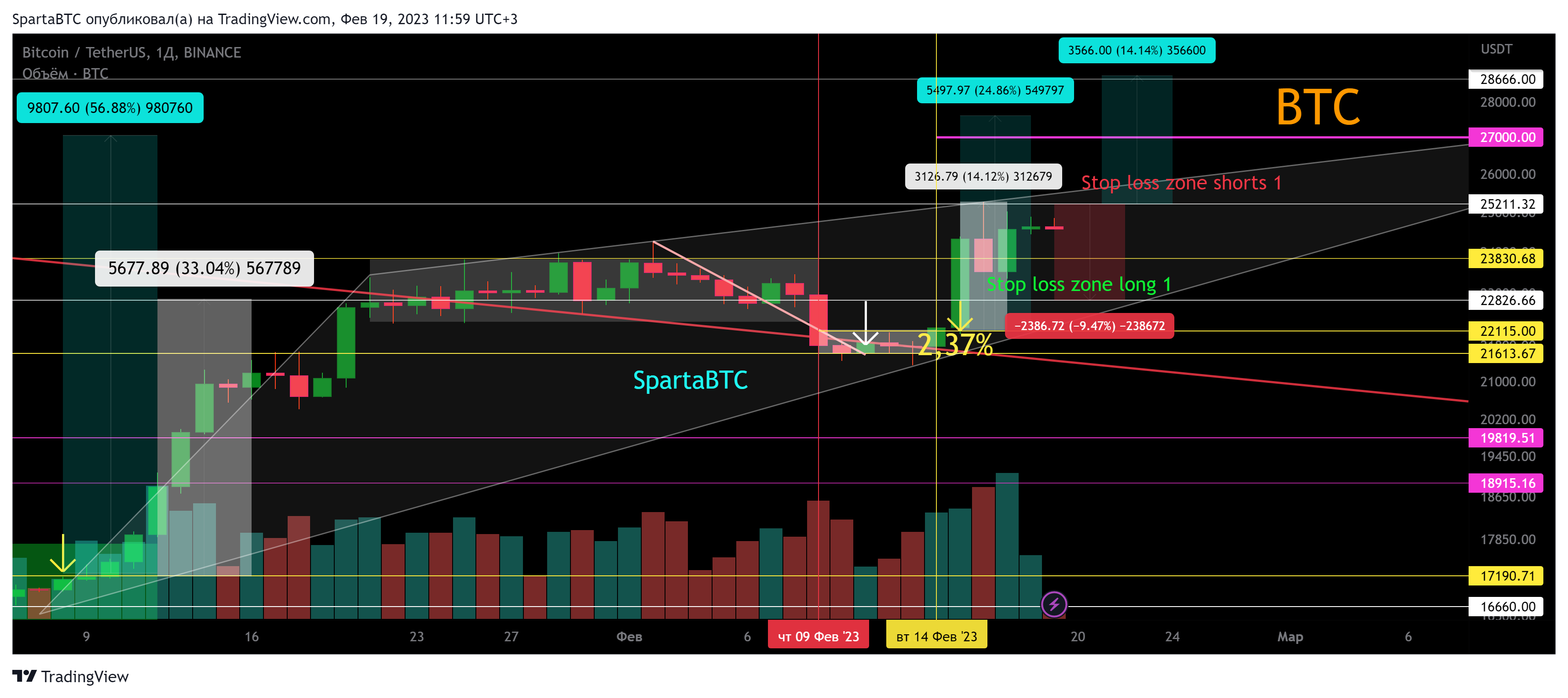 BINANCE:BTCUSDT Chart Image by SpartaBTC