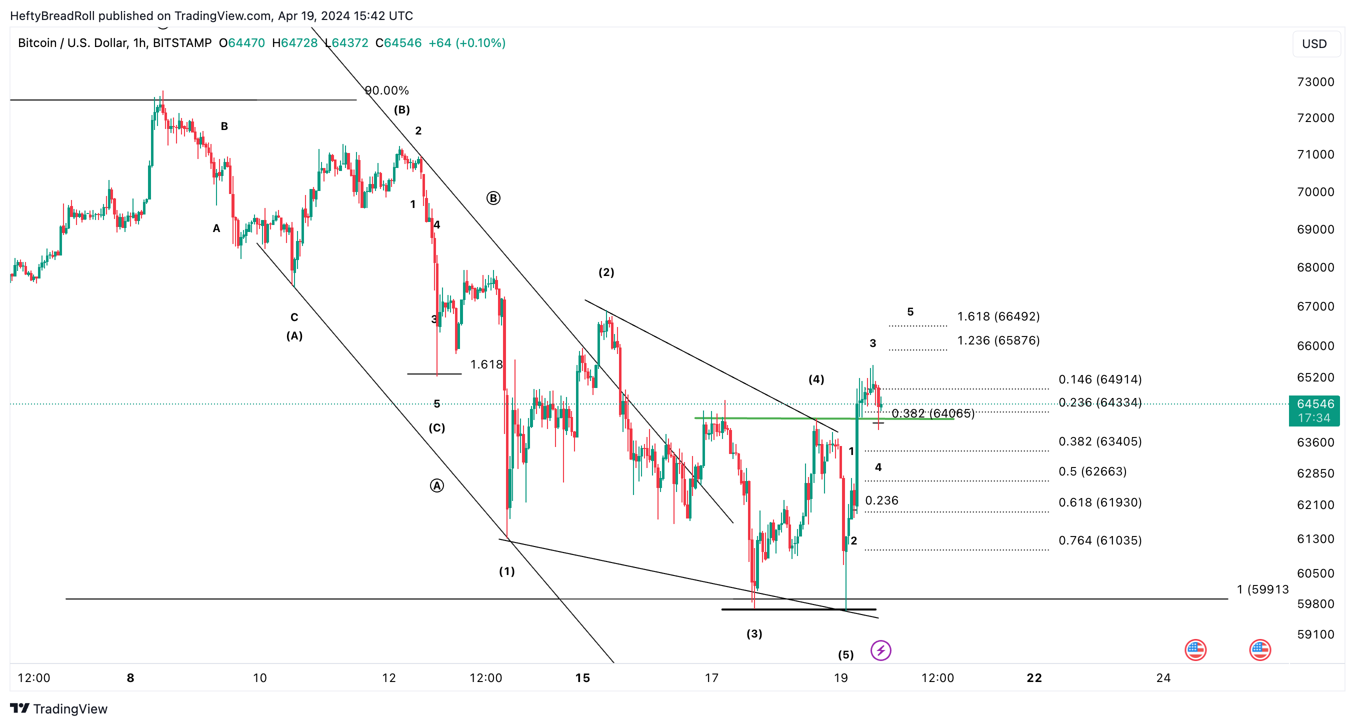 BITSTAMP:BTCUSD Chart Image by HeftyBreadRoll