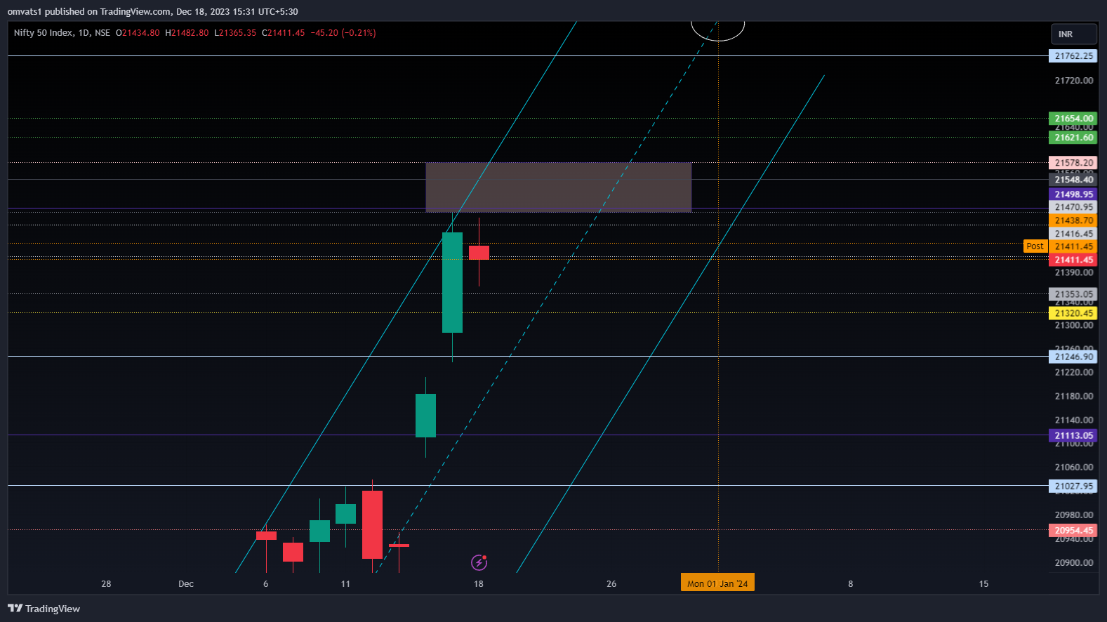 NSE:NIFTY Chart Image by omvats1
