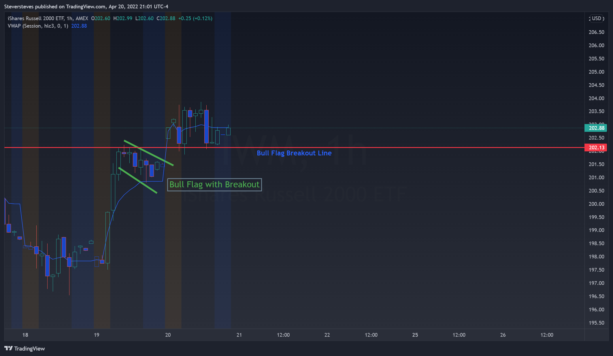 AMEX:IWM Chart Image by Steversteves