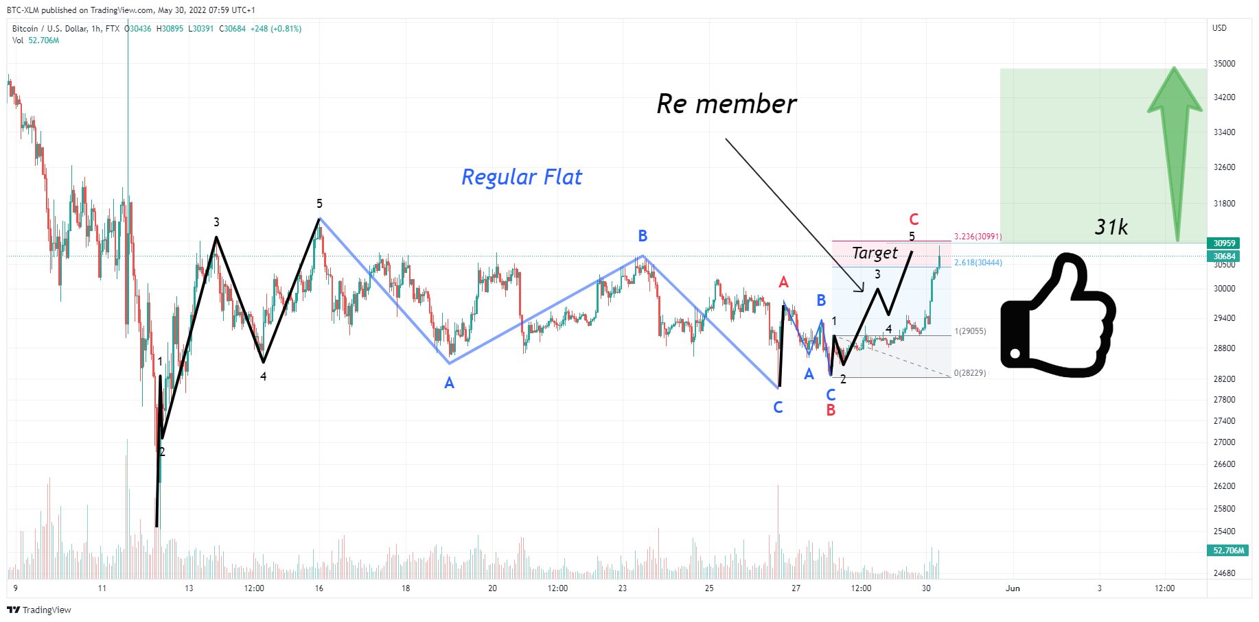 FTX:BTCUSD Chart Image by BTC-XLM