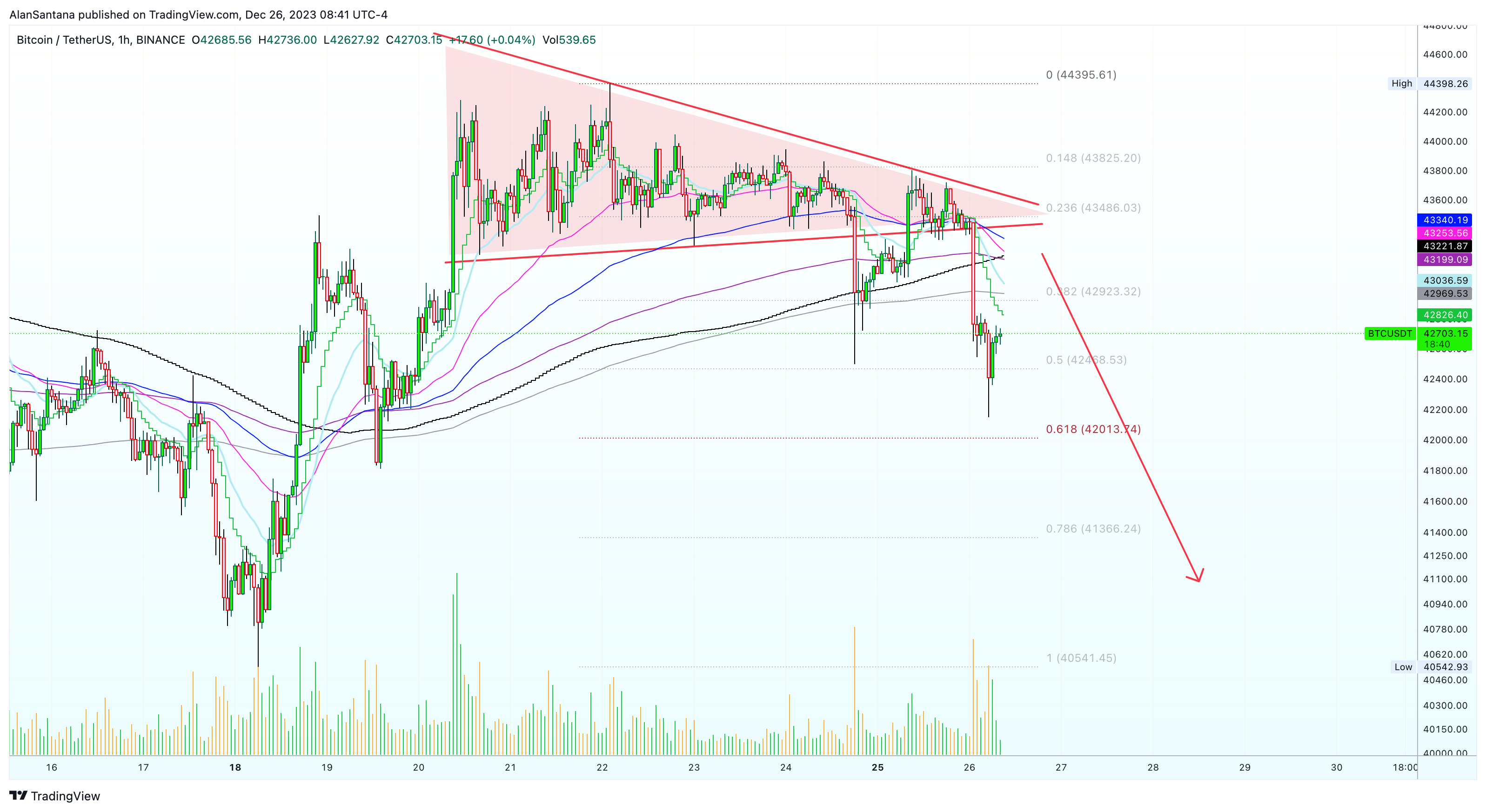 BINANCE:BTCUSDT Chart Image by MasterAnanda