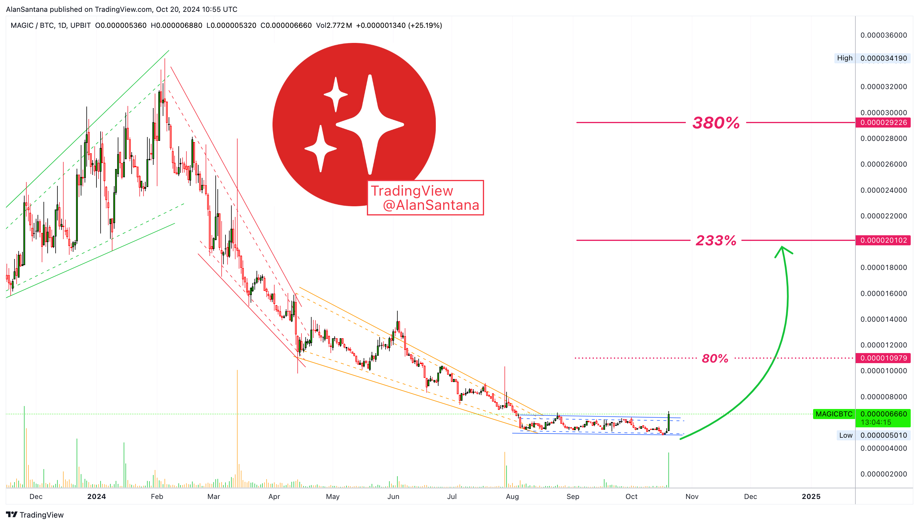 UPBIT:MAGICBTC Chart Image by MasterAnanda