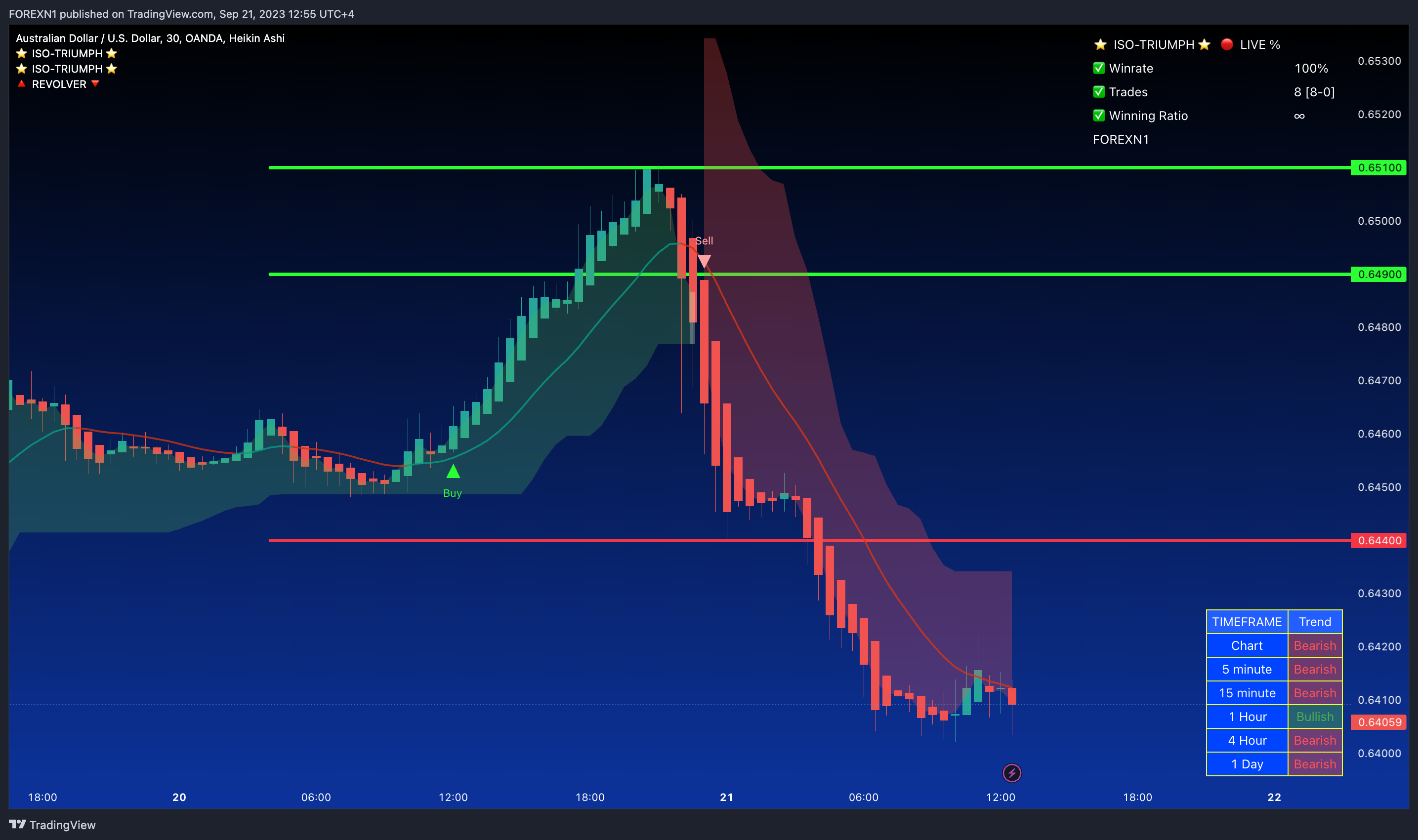 OANDA:AUDUSD Chart Image by FOREXN1