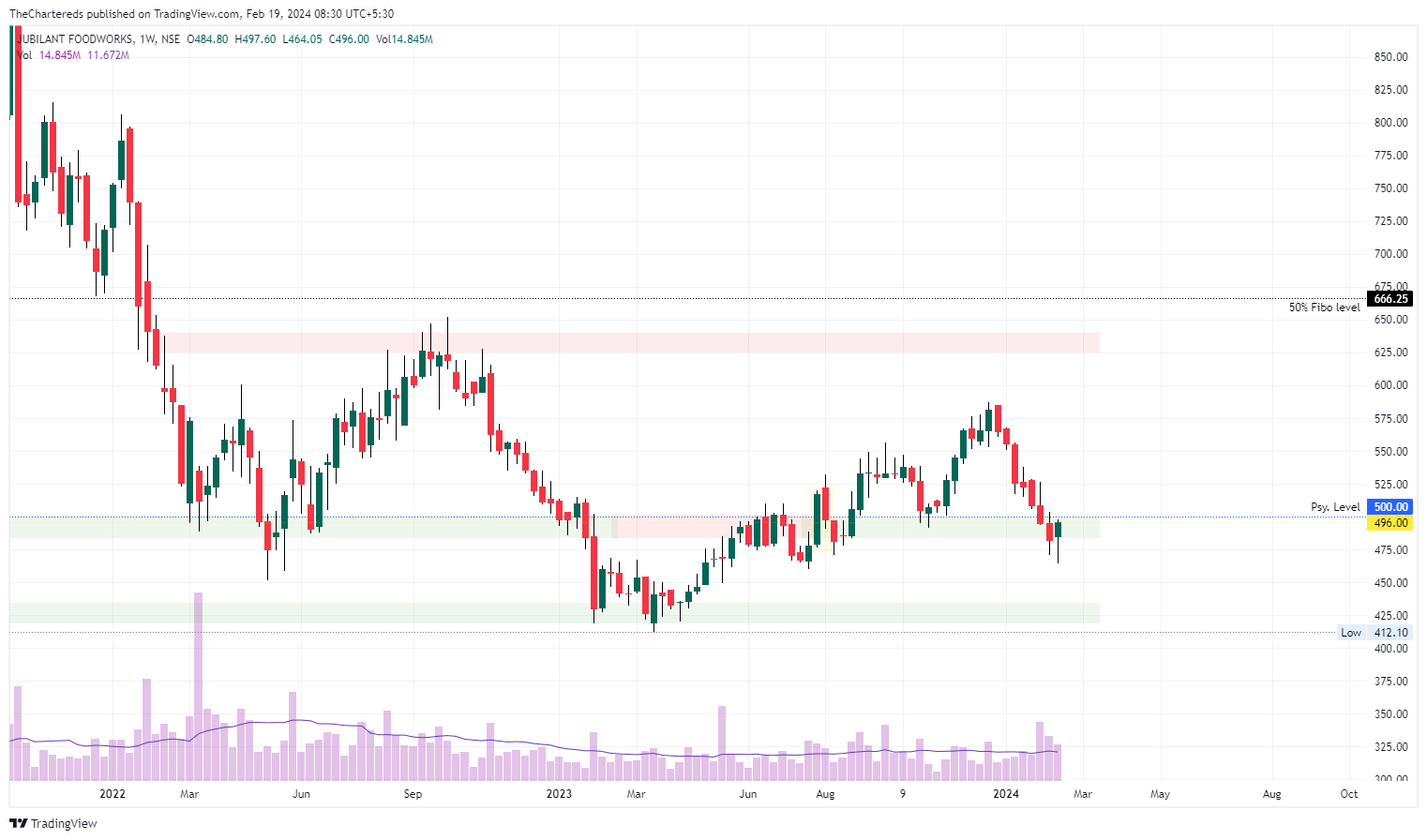 NSE:JUBLFOOD Chart Image by TheChartereds