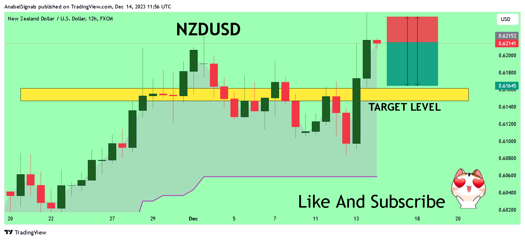 FX:NZDUSD Chart Image by AnabelSignals