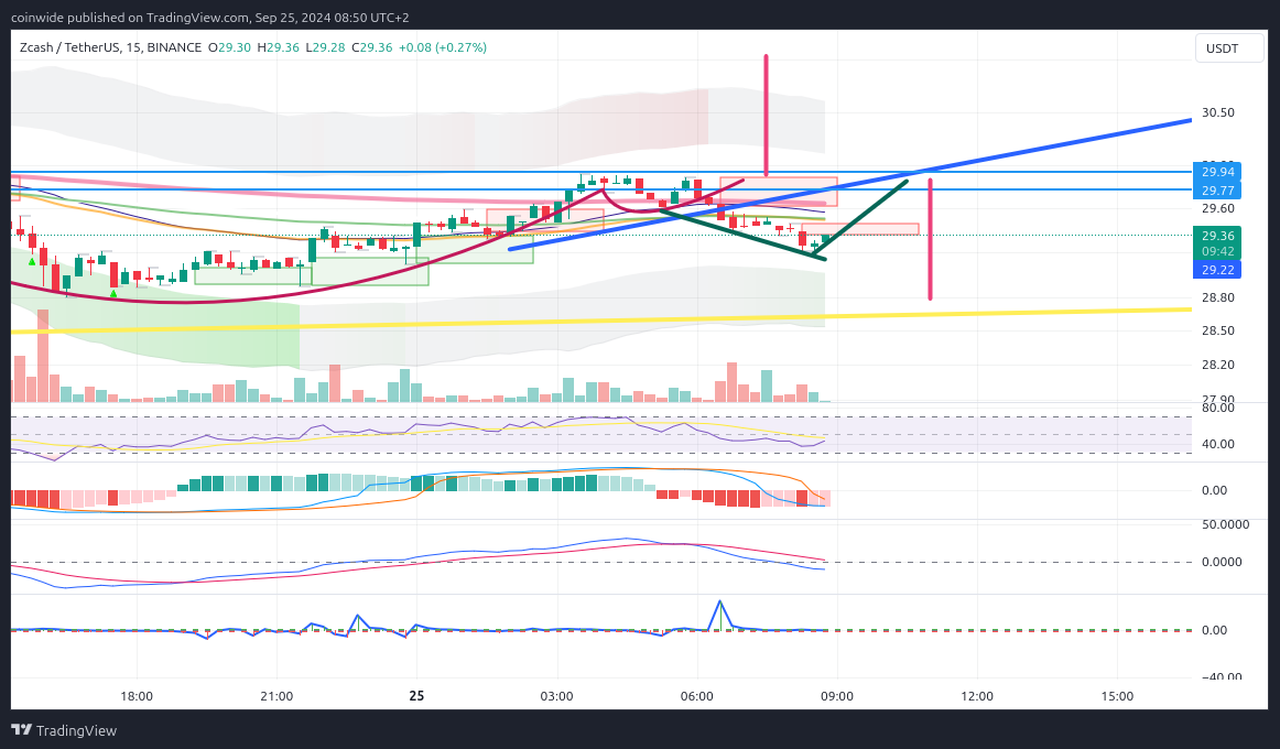BINANCE:ZECUSDT Chart Image by coinwide