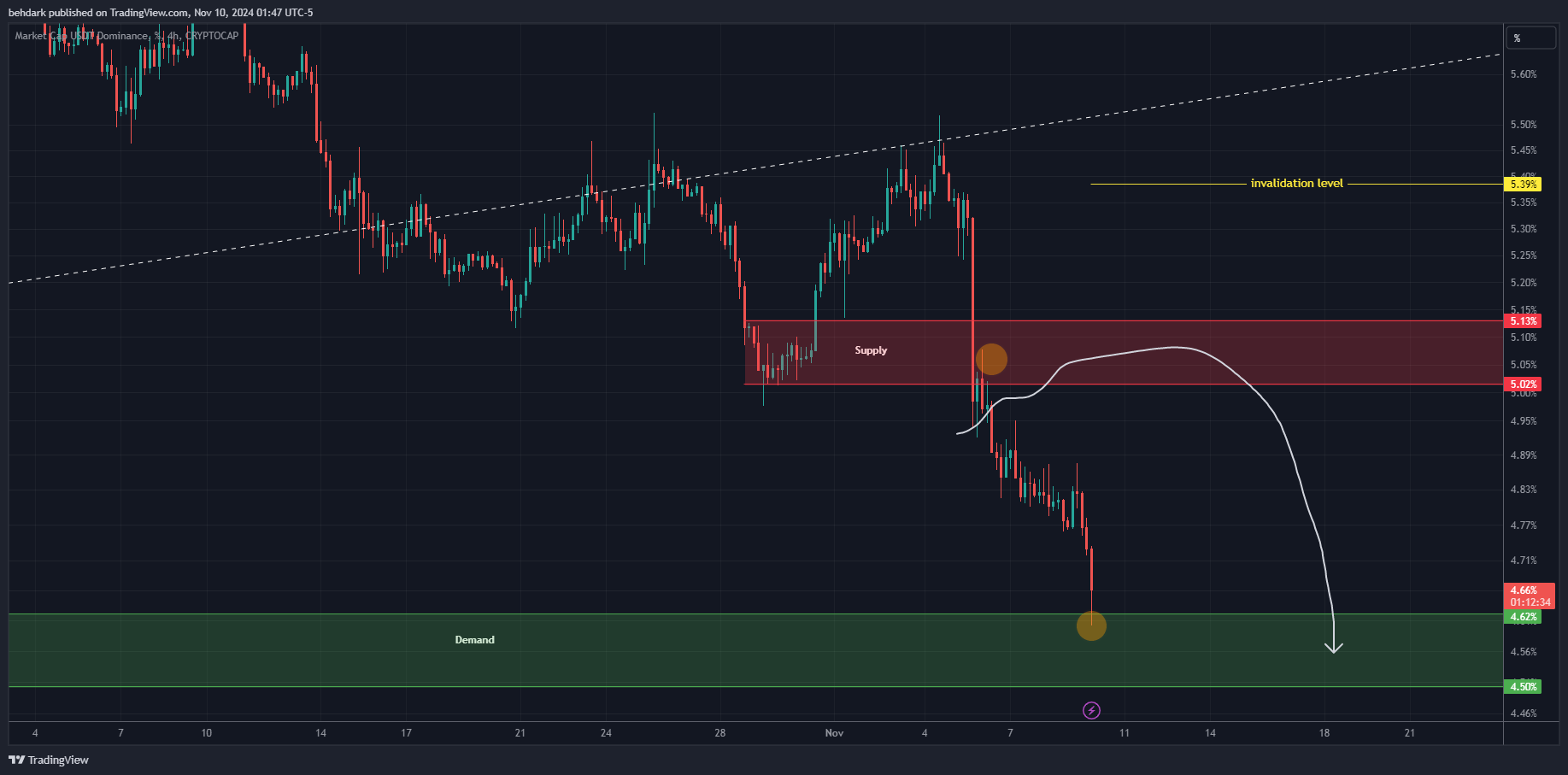 CRYPTOCAP:USDT.D Chart Image by behdark