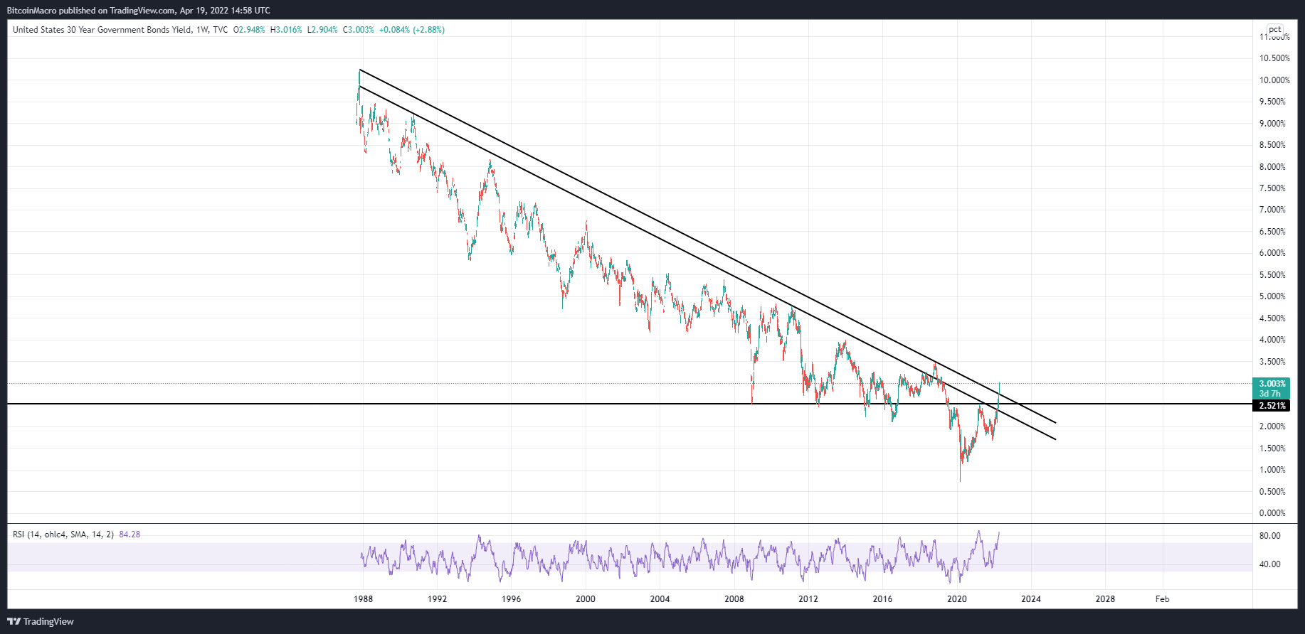TVC:US30Y Chart Image by BitcoinMacro