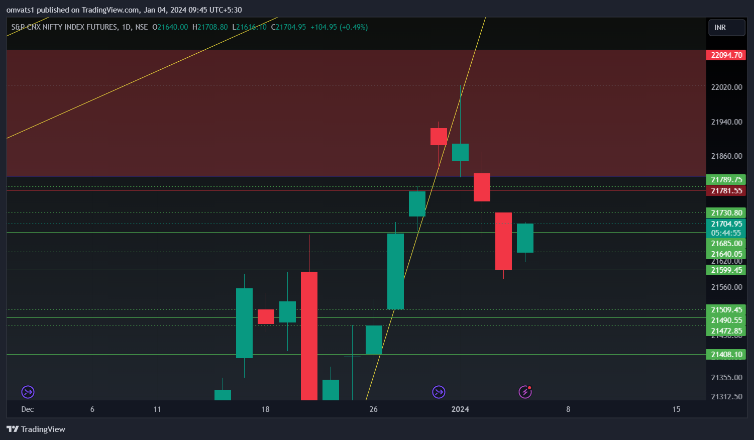NSE:NIFTY1! Chart Image by omvats1