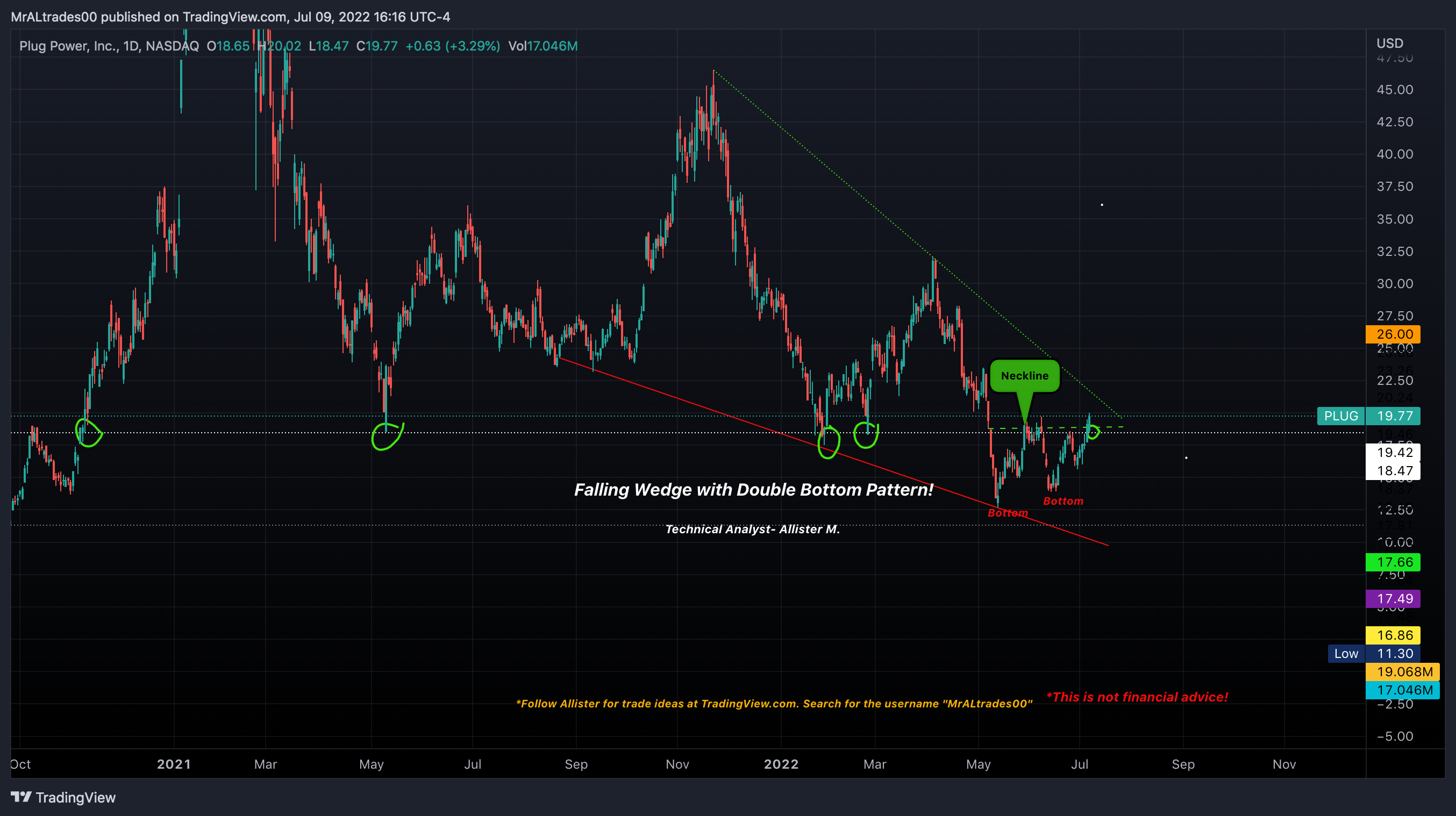 NASDAQ:PLUG Chart Image by MrALtrades00