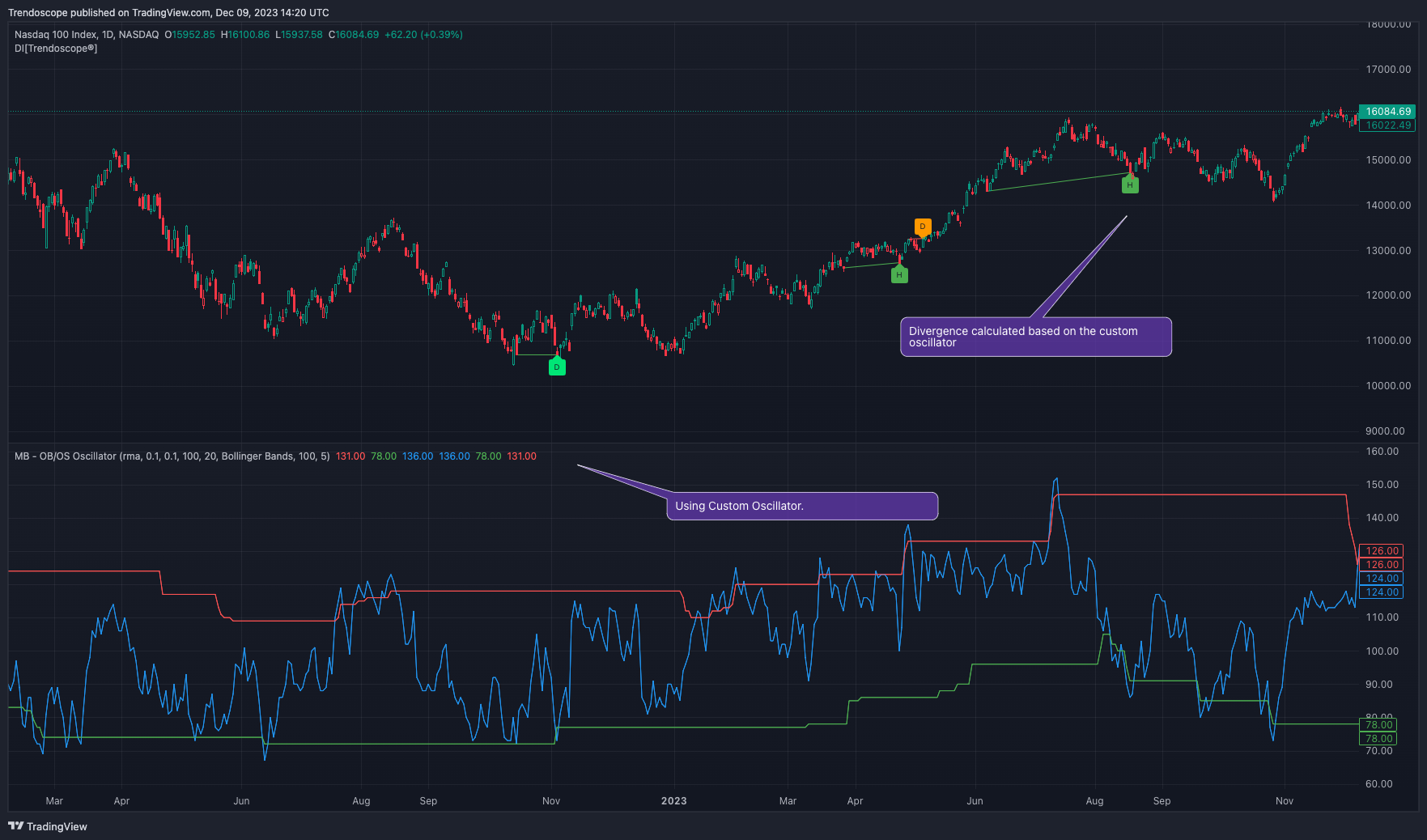 NASDAQ_DLY:NDX Chart Image by Trendoscope