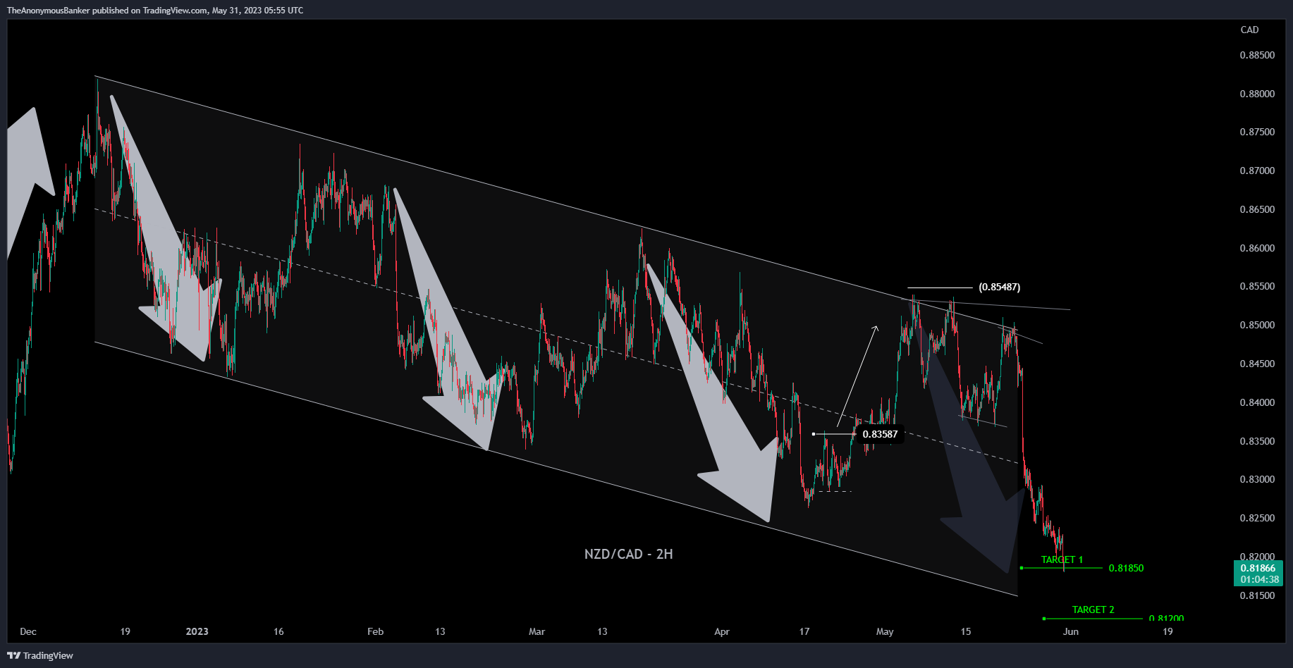 OANDA:NZDCAD Chart Image by TheAnonymousBanker
