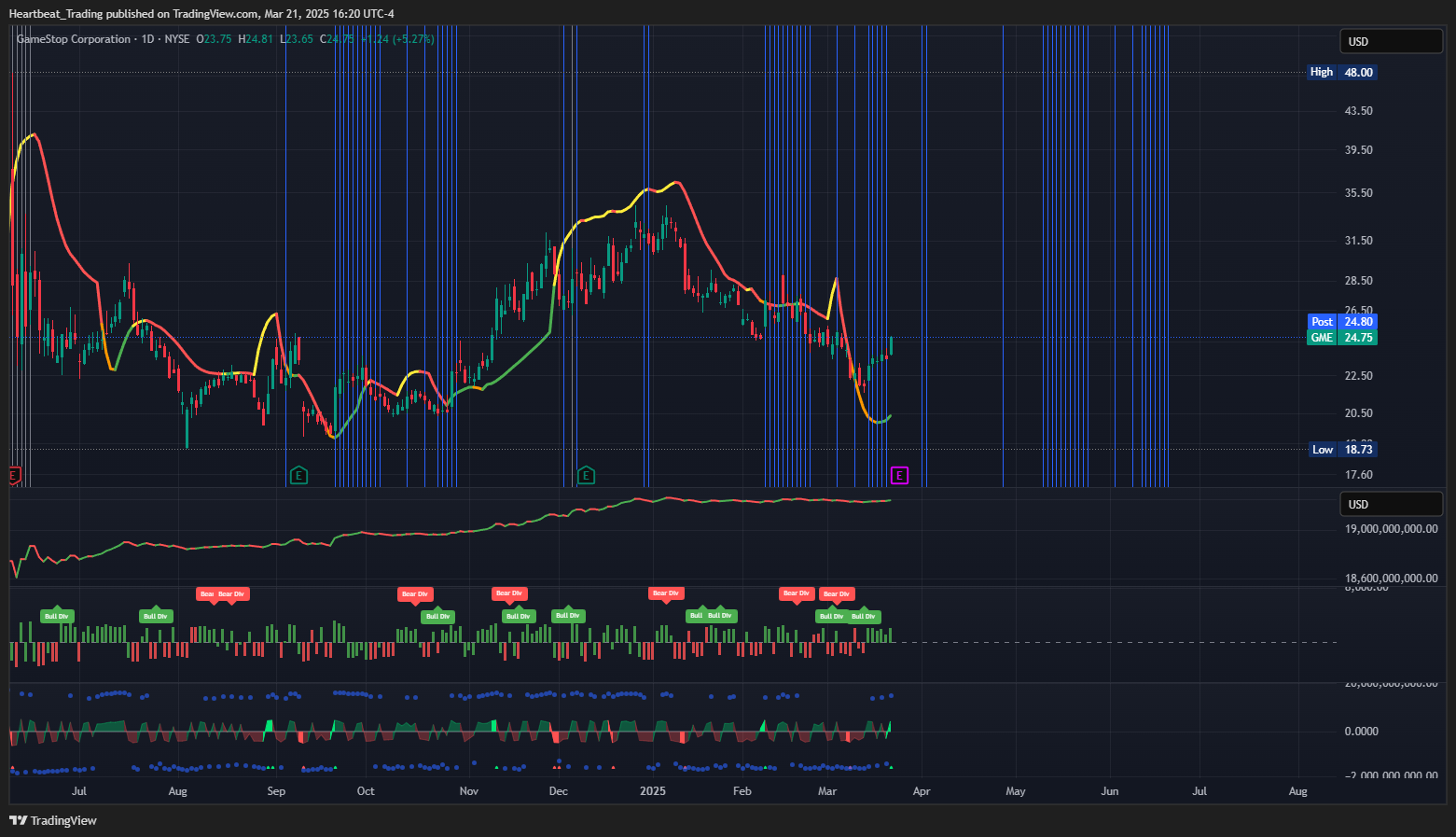 BATS:GME Chart Image by Heartbeat_Trading