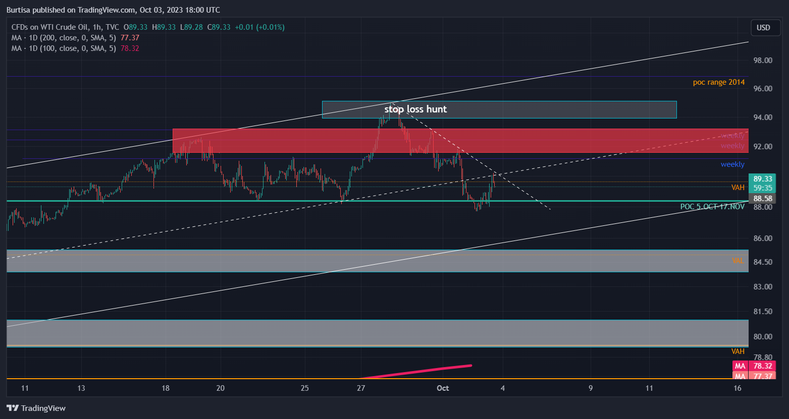 TVC:USOIL Chart Image by learnfromfailure