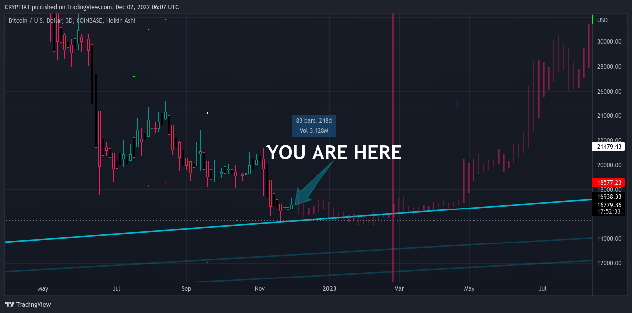 COINBASE:BTCUSD Chart Image by CRYPTIK1
