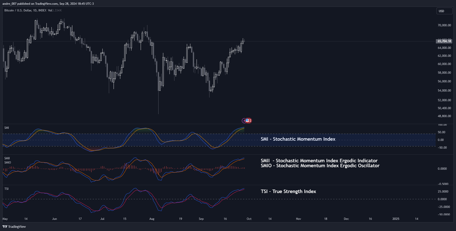INDEX:BTCUSD Chart Image by andre_007