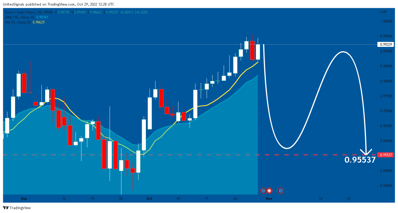 FX:EURCHF Chart Image by UnitedSignals