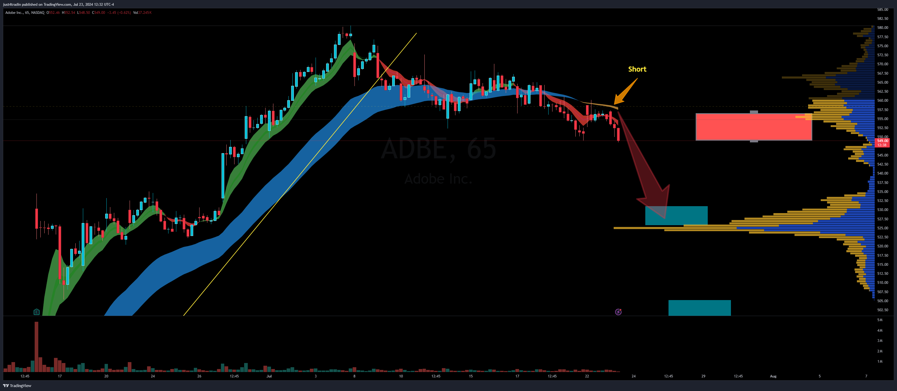 NASDAQ:ADBE Chart Image by just4tradin