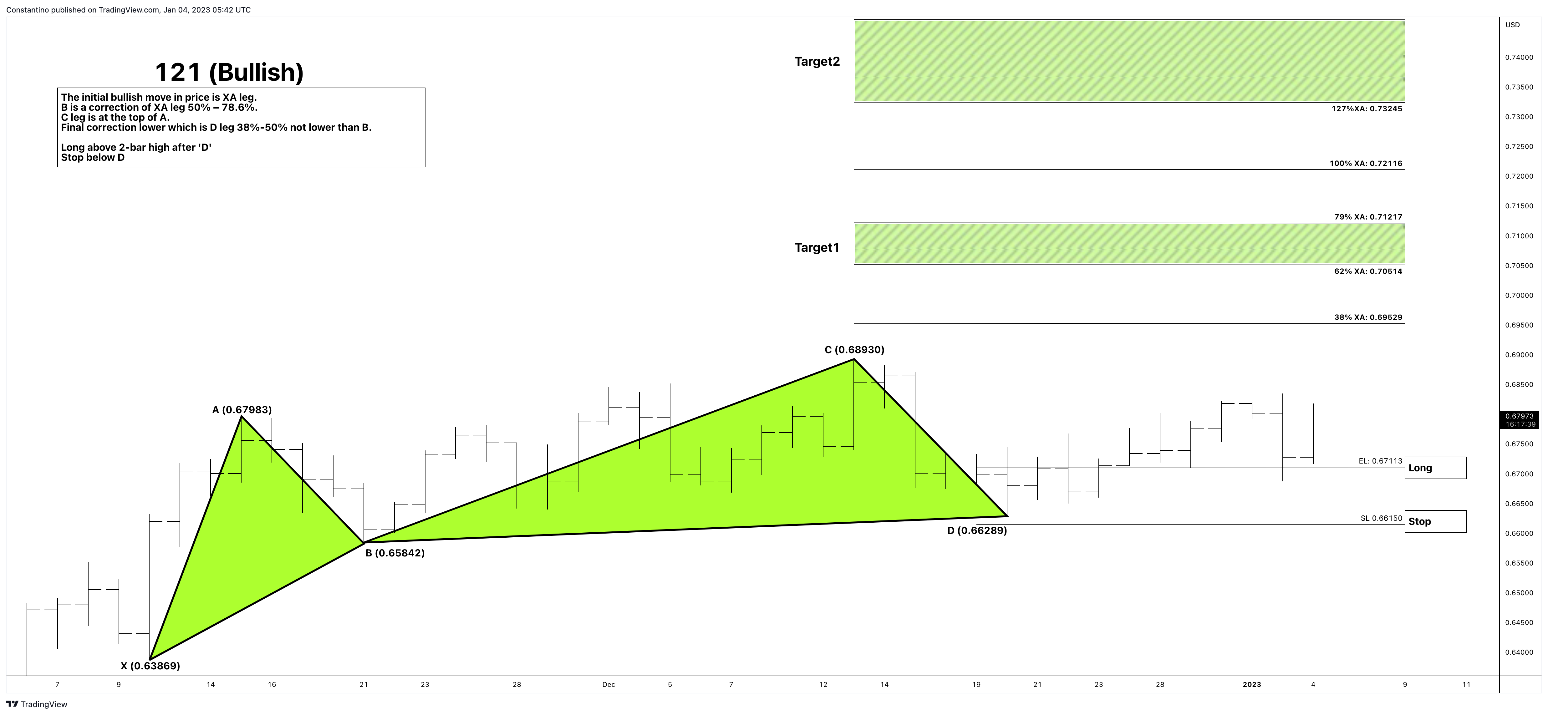 OANDA:AUDUSD Chart Image by TradeChartPatternsLikeThePros