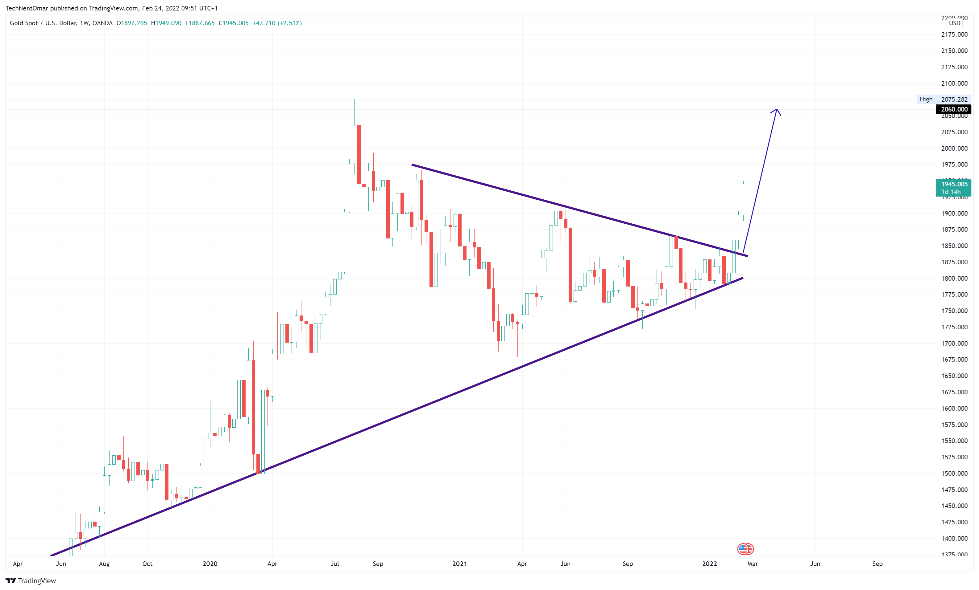 OANDA:XAUUSD Chart Image by TechNerdOmar