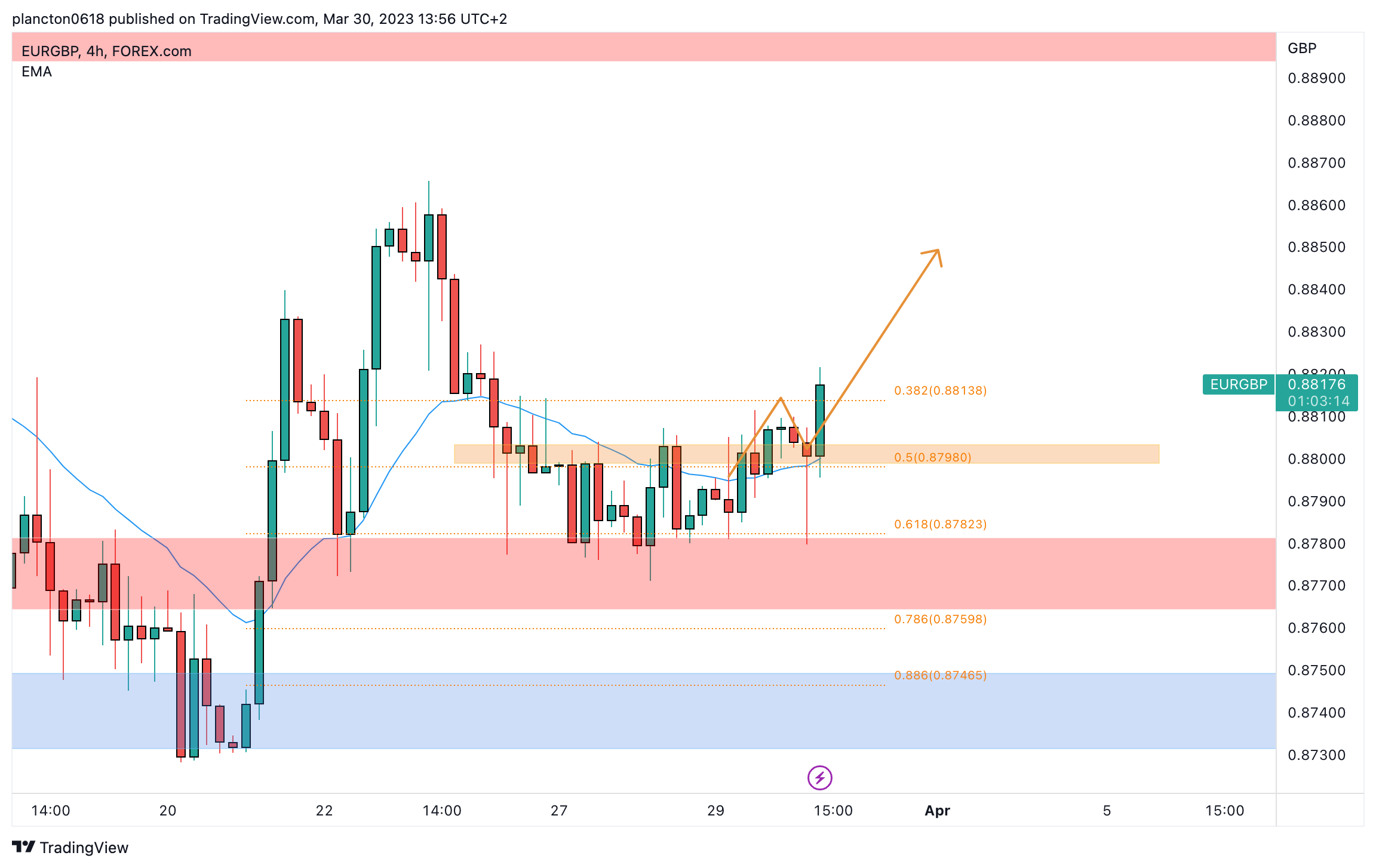 FOREXCOM:EURGBP Chart Image by InkyGrip