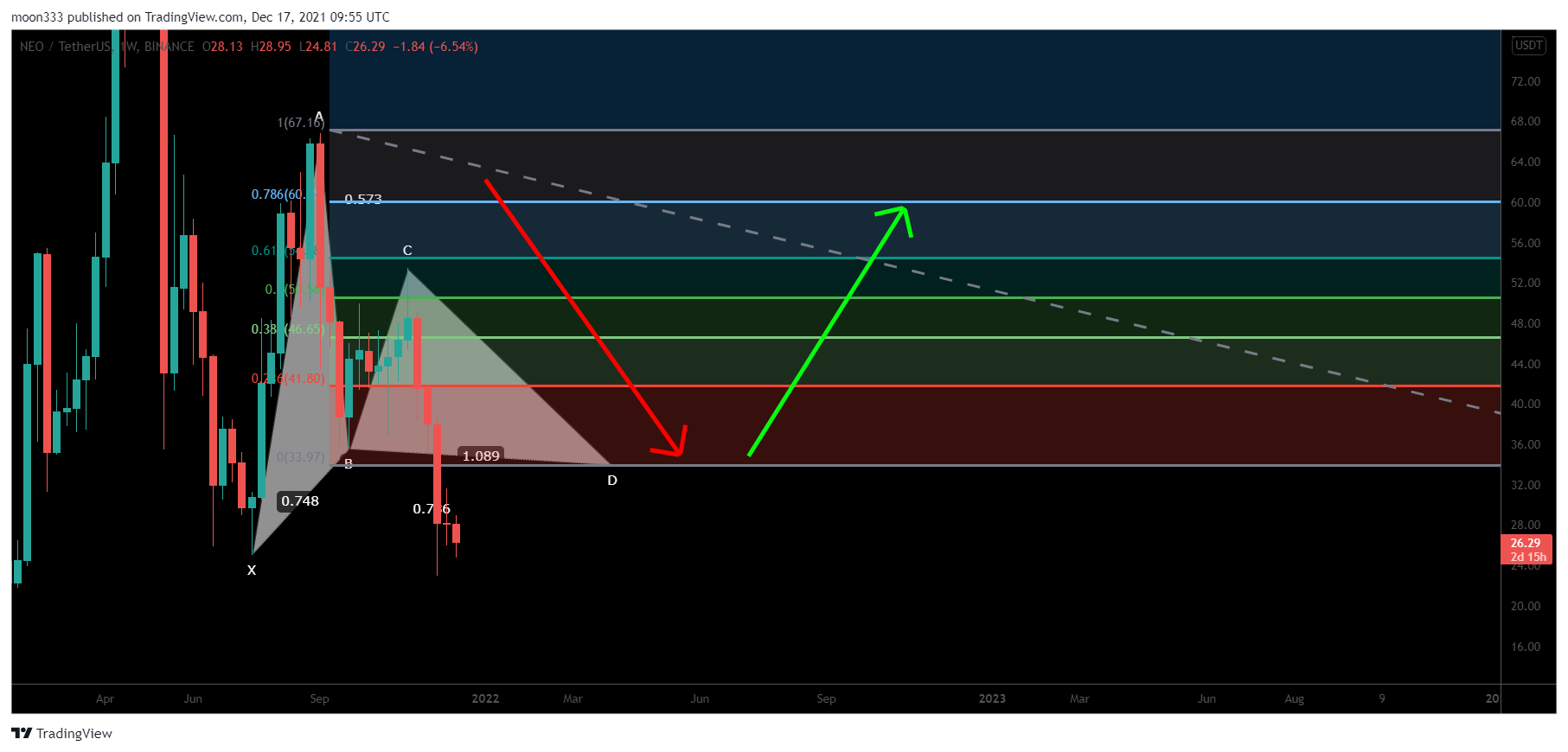 BINANCE:NEOUSDT Chart Image by moon333
