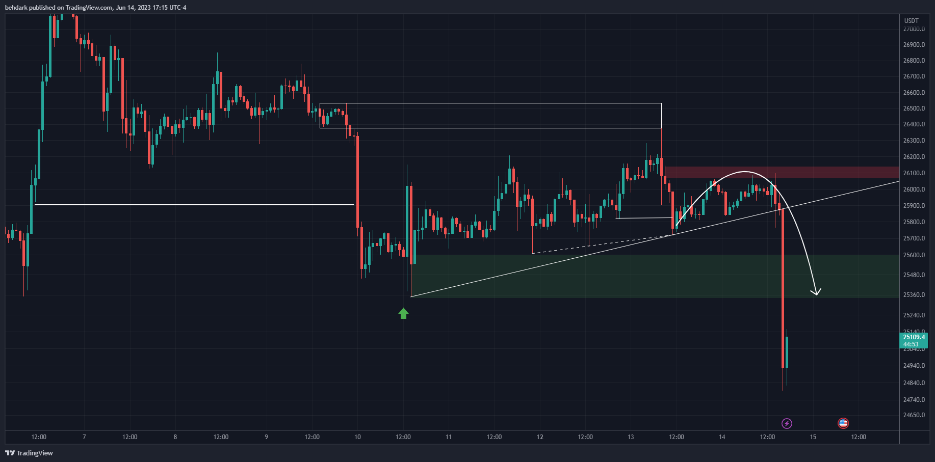 OKX:BTCUSDT Chart Image by behdark