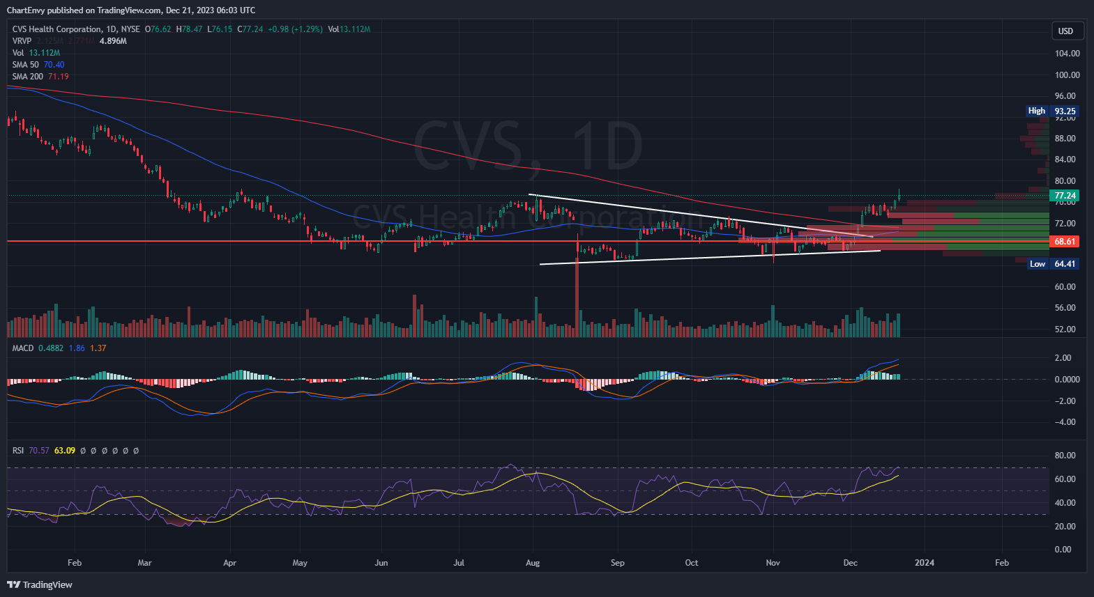 BATS:CVS Chart Image by ChartEnvy
