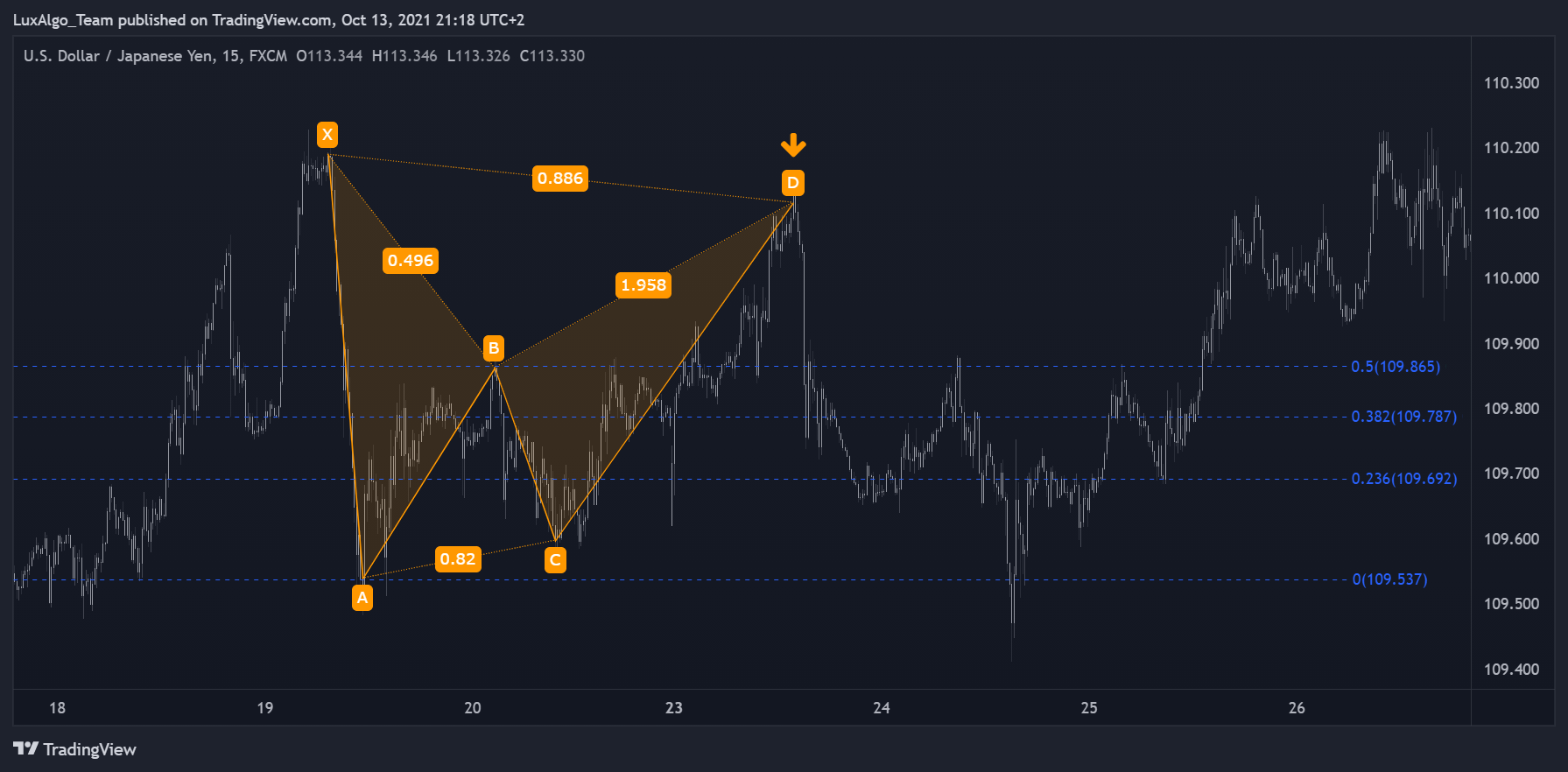 FX:USDJPY Chart Image by LuxAlgo_Team