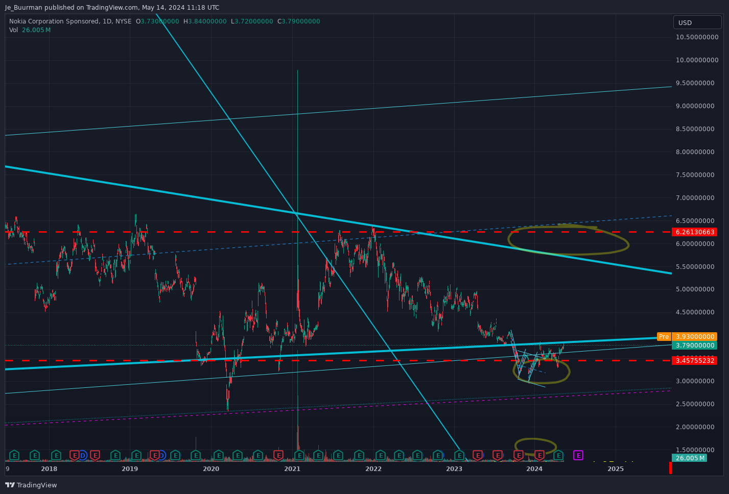 BATS:NOK Chart Image by Je_Buurman