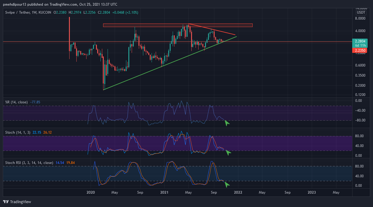 KUCOIN:SXPUSDT Chart Image by pmehdipour13