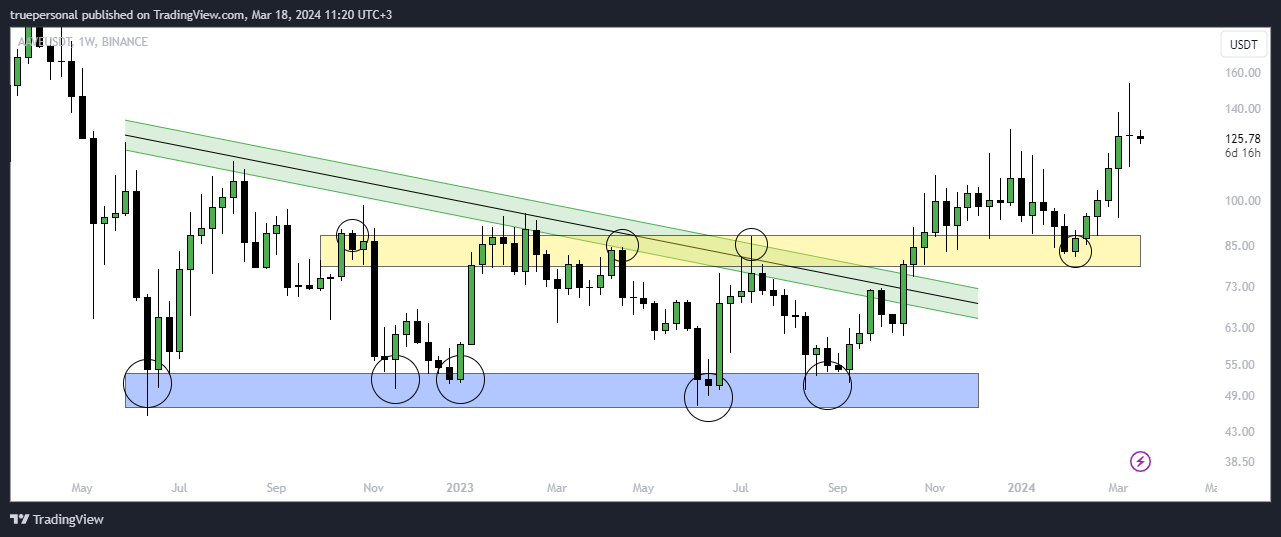 BINANCE:AAVEUSDT Chart Image by truepersonal