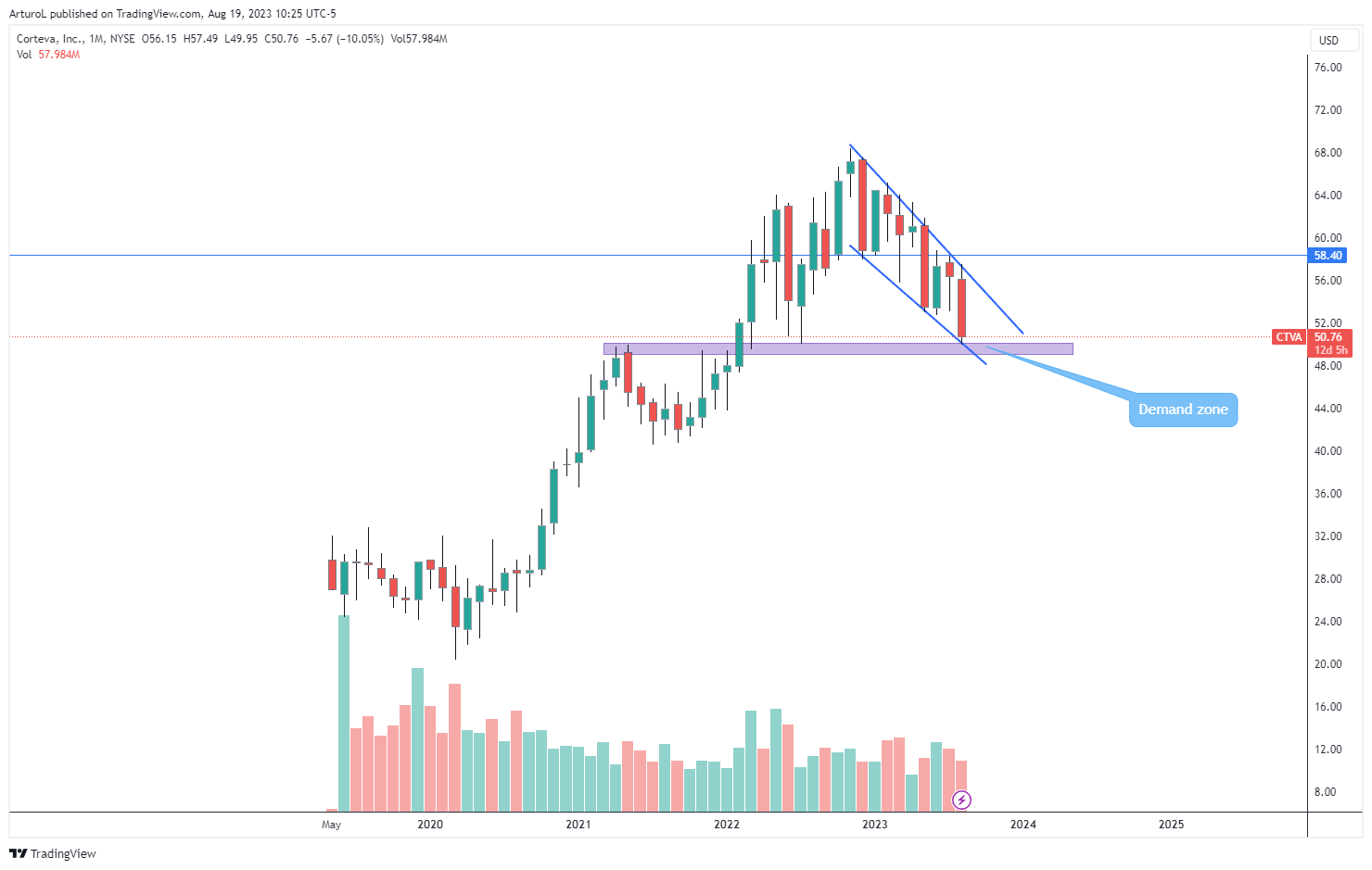 NYSE:CTVA Chart Image by ArturoL