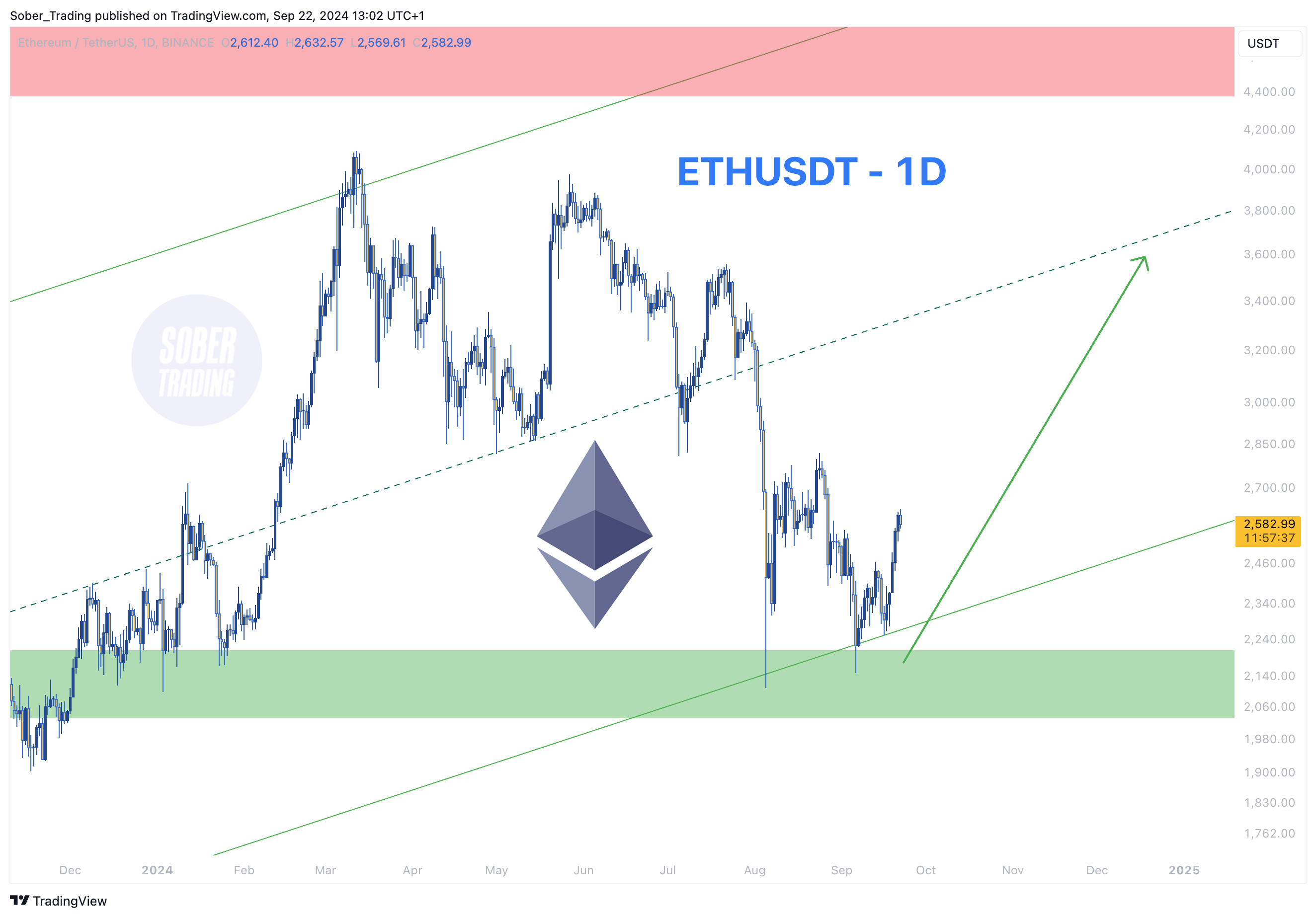 BINANCE:ETHUSDT Chart Image by Sober_Trading
