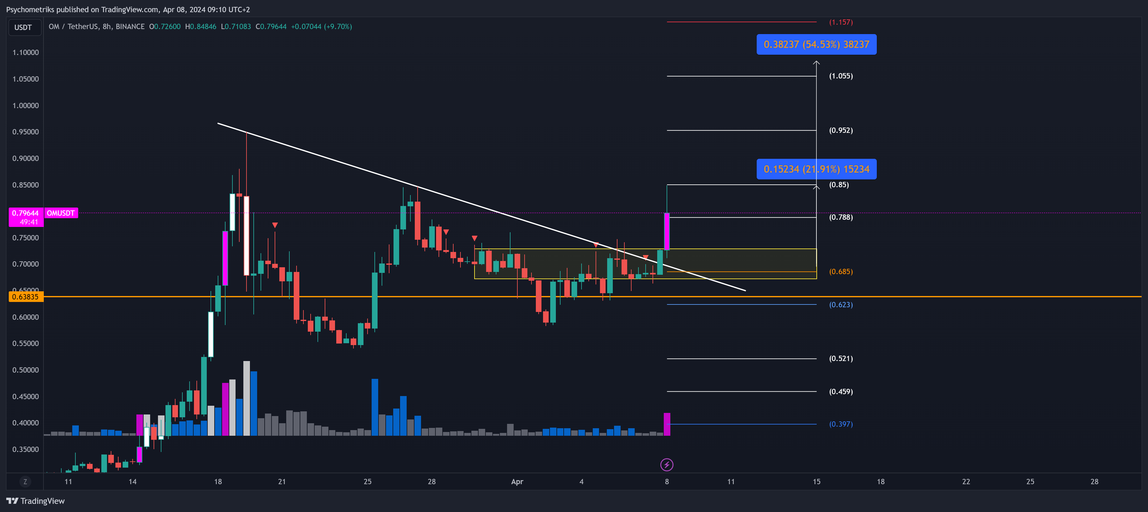 BINANCE:OMUSDT Chart Image by Psychometriks